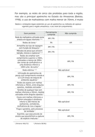 Exploração e manejo dos recursos pesqueiros da Amazônia


Por exemplo, as redes de cerco são proibidas para toda a região,
mas são o principal apetrecho no Estado do Amazonas (Batista,
1998); o uso de malhadeiras com malha menor de 70mm, é muito
Tabela 6. Limitações legais existentes ao uso de apetrechos ou métodos de captura
         vigentes para a região amazônica, e seu nível de cumprimento.


                                                Parci al ment e
              It em proi bi do                                            Não cumpri da
                                                  cumpri da
Rede de malhadeira utilizada como
                                                    AM / P A
  arrasto em águas interiores 1 e 2
             Redes de l ance 1                        PA                         AM
     Armadi l ha do t i po de t apagem
                                                    AM / P A
        com função de bl oquei o 2
     Métodos de pesca que utilizem:
                                                    AM / P A
     batição, tóxicos e explosivos 1 e 2
          Redes de emal har com
     compri ment o s uperi or a 150m,
      col ocadas a menos de 200m
                                                                              AM / P A
      das z onas de confl uênci a e a
         uma di s t ânci a i nferi or a
           100m uma da out ra 2
             Rede el ét ri ca 1 e 2                               Não apl i cável
     Ut i l i z ação de apet rechos de
pes ca cujo compri ment o exceda a
                                                                              AM / P A
     1/3 (um t erço) da l argura do
             ambi ent e aquát i co 2
    Redes de es pera com mal has
i nferi ores a 70mm, ent re ângul os                                          AM / P A
   opos t os , medi das es t i cadas 1
    Tarrafas de qualquer t ipo com
malhas inferiores a 50mm, medida                                              AM / P A
est icadas ent re ângulos opost os 1
   Covos com mal has i nferi ores a
     50mm col ocados à di s t ânci a
        i nferi or a 200 met ros de                               Não apl i cável
        cachoei ras , corredei ras ,
   confl uênci a de ri os e l agoas 1
  Fi s ga e garat éi a, pel o proces s o
                                                                  Não apl i cável
                  de l ambada 1
   Es pi nhel , que s eja provi do de
anz ói s que pos s i bi l i t em a capt ura                                   AM / P A
          de es péci e i mat uras 1

1
    (Portaria 466/72)        2
                                 (Portaria 08/96)




                                                                                              121
 