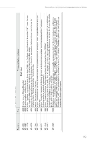 no Es t ado do Amaz onas .
      Número     Ano                                                      Pri nci pai s t ópi cos t rat ados
                                                                   Indiretas
      LF 4.771   1965 Ins t i t ui o novo Códi go Fl ores t al .
      LF 4.829   1965 Ins t i t uci onal i z a o Crédi t o Rural .
      LF 1.376   1974 Cri a o Fundo de Inves t i ment os da Amaz ôni a-FINAM e o Fundo de Inves t i ment os Set ori ai s -FISET como formas
                      de i ncent i vo das at i vi dades na regi ão e ext rat i vi s t as , i ncl ui ndo a pes ca.
      LF 6.938   1981 Cons t i t ui o Si s t ema Naci onal do Mei o Ambi ent e e o Cons el ho Naci onal do Mei o Ambi ent e, como forma de
                      i mpl ement ar a Pol í t i ca Naci onal de Mei o Ambi ent e.
      LF 7.661   1988 Lei do Gerenci ament o Cos t ei ro.
      LF 7.797   1989 Cri a o Fundo Naci onal de Mei o Ambi ent e para des envol ver proj et os que vi s em o us o s us t ent ável dos recurs os
                      nat urai s .
      LF 8.171   1991 Cri a o Cons el ho Naci onal de Pol í t i ca Agrí col a e defi ne compet ênci as e obj et i vos des t a pol í t i ca (i ncl ui ndo,
                      i ndi ret ament e, a at i vi dade pes quei ra).
      LF 1.946   1996 Cri a o Programa Naci onal de Fort al eci ment o da Agri cul t ura Fami l i ar-PRONAF.
      LF 9.605   1998 Es t abel ece uma pena de recl us ão de 1 a 3 anos e/ou mul t as para quem pes car em perí odo o l ocal proi bi do ou
                      es péci es proi bi das ou em t amanhos e quant i dades fora da l egi s l ação. Es t abel ece pena de 1 a 5 anos de pri s ão
                      para o us o de expl os i vos ou venenos .
      LF 9.985   2000 Es t abel ece as cat egori as de uni dades de cons ervação que podem exi s t i r no Bras i l , i ncl us i ve nos ambi ent es
                      aquát i cos , s endo es t as de prot eção i nt egral (es t ações , res ervas , parques , refúgi os , et c.) ou de us o di ret o
                      (áreas de prot eção ambi ent al , fl ores t as naci onai s , res ervas ext rat i vi s t as , res ervas de des envol vi ment o
                      s us t ent ável , et c.). Nas pri mei ras não é permi t i da a pes ca, nas úl t i mas s oment e é permi t i da após pl anos de
                      manej o aprovados pel o IBAMA.
                                                                                                                                                            Exploração e manejo dos recursos pesqueiros da Amazônia




143
 