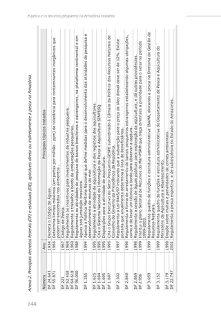 Anexo 2. Principais decretos federais (DF) e estaduais (DE), aplicáveis direta ou indiretamente à pesca na Amazônia.




144
       Número              Ano                                                         Pri nci pai s t ópi cos t rat ados
       DF 24.643           1934 Decret a o Códi go de Águas .
       DF 55.871           1965 Det ermi na l i mi t es máxi mos (em part es por mi l hão - ppm) de t ol erânci a para cont ami nant es i norgâni cos que
                                podem s er encont rados nos al i ment os .
       DF 221              1967 Códi go de Pes ca.
       DF 62.458           1968 Regul ament a os i ncent i vos para i nves t i ment os da i ndus t ri a pes quei ra.
       DF 64.618           1969 Regul ament a o t rabal ho a bordo de embarcações pes quei ras .
       DF 96.000           1988 Regul ament a as at i vi dades de pes qui s a de barcos bras i l ei ros e es t rangei ros , na pl at aforma cont i nent al e em
                                águas s ob j uri s di ção bras i l ei ra.
       DF 1.265            1994 Aprova a Pol í t i ca Marí t i ma Naci onal que defi ne medi das para o des envol vi ment o das at i vi dades de pes qui s a e
                                des envol vi ment o de recurs os do mar.
       DF 1.625            1995 Regul ament a a at i vi dade de aqui cul t ura e dos regi s t ros dos aqui cul t ores .
       DF 1.694            1995 Cri a o Si s t ema Naci onal de Informação da Pes ca e Aqui cul t ura-SINPESQ.
       DF 1.695            1995 Di s pos i ções para a at i vi dade de aqui cul t ura.
       DF 1.697            1995 Cri a o Grupo Execut i vo do Set or Pes quei ro-GESPE s ubordi nado à Câmara da Pol í t i ca dos Recurs os Nat urai s de
                                                                                                                                                                  A pesca e os recursos pesqueiros na Amazônia brasileira




                                Cons el ho do Governo da Pres i dênci a da Repúbl i ca.
       DF 2.302            1997 Regul ament a a Lei 9445/97 i ndi cando que a s ubvenção para o preço de ól eo di es el deve s er de 12%. Exi s t e
                                port ari a que anual ment e det ermi na a l i s t a de benefi ci ári os .
       DF 2.840            1998 Regul ament a a forma de arredament o de barcos pes quei ros es t rangei ros es t abel ecendo al gumas obri gações ,
                                como a de l evar um t écni co a bordo para obs ervar a capt ura.
       DF 2.869            1998 Regul ament a a ces s ão de águas públ i cas para expl oração da aqüi cul t ura, e dá out ras provi dênci as .
       DF 2.956            1999 Ins t i t ui o pl ano Set ori al de Recurs os do Mar-PSRM que t raça di ret ri z es a pri ori dade para o s et or no perí odo
                                1999-2003.
       DF 3.059            1999 Regul ament a quadro de funções e es t rut ura admi ni s t rat i va IBAMA, al ocando a pes ca na Di ret ori a de Ges t ão de
                                Recurs os Nat urai s .
       DF 3.152            1999 Regul ament a quadro de funções e es t rut ura admi ni s t rat i va do Depart ament o de Pes ca e Aqui cul t ura do
                                Mi ni s t éri o de Agri cul t ura e Abas t eci ment o.
       DF 3.179            1999 Di s põe s obre mul t as e penal i dades de cri mes ambi ent ai s .
       DE 22.747           2002 Regul ament a a pes ca es port i va e de s ubs i s t ênci a no Es t ado do Amaz onas .
 