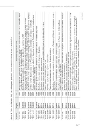 Anexo 5. Principais Portarias (PO), de caráter geral aplicáveis direta ou indiretamente à pesca na Amazônia.

      Número           Orgão         Ano                                                Pri nci pai s t ópi cos t rat ados
      PO Nº 001        SUDEPE       1977    As barragens que i mpl i carem na al t eração de curs os d'água s erão cons t ruí das com a obs ervânci a das
                                            medi das de prot eção à fauna i ndi cadas pel a SUDEPE.
      PO Nº 026        SUDEPE       1979    Es t abel ece quai s pes cadores e produt ores que devem s e regi s t rar no RGP
      PO Nº 466        SUDEPE       1982    Al t era a Port ari a No. 662 1970, es t abel ecendo proi bi ção para us o de redes de arras t o na pes ca
                                            i nt eri or, t amanho mí ni mo de mal ha e di mens ões e l ocal de us o para mal hadei ras , et c
      PO Nº 021-N      SUDEPE       1984    Es t abel ece normas para a permi s s ão de pes ca a embarcações e de i ns cri ção no Regi s t ro Geral da Pes ca
      PO Nº N-019      SUDEPE       1987    Li mi t a o número de embarcações no Amaz onas àquel as operando ou em fas e de cons t rução
      PO Nº N-024      SUDEPE       1987    Proí be a pes ca nos arredores dos t abul ei ros durant e a des ova da Tart aruga-da-Amaz ôni a (vari a de
                                            acordo com es t ados e baci as )
      PO   Nº   N-24   SUDEPE       1988    Es t abel ece que a SUDEPE t em o di rei t o de fi s cal i z ar produt os e at i vi dades de pes ca
      PO   Nº   1581   IBAMA        1989    Es t abel ece normas para o regi s t ro de empres as de pes ca
      PO   Nº   1583   IBAMA        1989    Es t abel ece normas para a pes ca amadora
      PO   Nº   1624   IBAMA        1989    Es t abel ece normas para regi s t ro de PESCADOR PROFISSIONAL e de ARMADOR DE PESCA
      PO Nº 480        IBAMA        1991    Defes o pi rarucu anual de 01/12 a 31/05
      PO Nº 062-N      IBAMA        1992    Permi t e a capt ura de 177 es péci es ornament ai s
      PO Nº 098-N      IBAMA        1992    Pagament o de t axa para o exercí ci o da pes ca amadora

      PO Nº 110-N      IBAMA        1992    Es t abel ece normas para o regi s t ro de pes s oas j urí di cas e fí s i cas envol vi das em at i vi dades de pes ca e
                                            aqui cul t ura
      PO Nº 014-N      IBAMA        1993    Es t abel ece compri ment o de mant a s eca para comerci al i z ação
      PO Nº 090-N      IBAMA        1993    Al t era Port ari a N-21 revogando as PPPEC (Permi s s ões Prévi as de Pes ca para Embarcações a
                                            Cons t rui r) excet o em al guns cas os
      PO Nº 091        IBAMA        1993    Cri a a Comi s s ão de Li cenci ament o Ambi ent al para os proj et os de s al moni cul t ura na Área de Prot eção
                                            Ambi ent al da Serra da Mant i quei ra
      PO Nº 095        IBAMA        1993    Es t abel ece normas para o regi s t ro de aqui cul t or
      PO Nº 044        IBAMA        1994    Regul ament a as formas de fi s cal i z ação do IBAMA.
      PO Nº 055-N      IBAMA        1994    Al t era (i s ent a a cobrança) para a renovação da t axa anual para regi s t ro es t abel eci do na Port ari a 110-N
      PO Nº 082        IBAMA        1994    Cadas t rament o de embarcações de pes ca marí t i ma
      PO Nº 093        IBAMA        1994    Del ega às Superi nt endênci as Regi onai s o di rei t o de bai xarem port ari as normat i vas de res t ri ção à
                                            pes ca (perí odo, pet rechos , l ocai s , es péci es , quot as ) para o defes o da pi racema e por um praz o
                                            máxi mo de 90 di as . Port ari as Conj unt as no cas o de ri os cont í guos
                                                                                                                                                                       Exploração e manejo dos recursos pesqueiros da Amazônia




147
                                                                                                                                                         continua>>
 