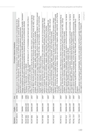 p             p
      Número        Orgão      Ano                                                Pri nci pai s t ópi cos t rat ados
      PO Nº 005-N   IBAMA-AM   1996   Proí be a pes ca no Bai xo Ri o Manacapuru ent re a l ocal i dade do Cai ana at é a l ocal i dade do Ena
                                      (Manacapuru) com mal hadei ras , arras t ões , redes ou redi nhas durant e os mes es de Set embro a
                                      Dez embro (vaz ant e) devi do a confl i t os ent re ri bei ri nhos e pes cadores profi s s i onai s
      PO Nº 1747    IBAMA      1996   Delega competência aos superintendentes estaduais do IBAMA para, no âmbito de sua atuação, baixaram
                                      portaria normativa referente a coleta de sementes de moluscos bivalves em ambientes naturais
      PO Nº 006     IBAMA-AM   1996   Tambaqui e Mat ri nchã 15/11 a 28/02
      PO Nº 033     IBAMA-AM   1997   Li mi t a no de pes cadores a 102, número de barcos a 17, e 5 t onel adas por barco por mês no Ri o e
                                      Lago Tefé ent re 1/11/97 e 28/02/98
      PO Nº 006     IBAMA-AM   1997   Proí be a pes ca comerci al no Lago Cat uá (Muni cí pi os de Tefé e Coari ), próxi mo à Comuni dade Sant a
                                      Luz i a do Bói a. Permi t e a pes ca art es anal para cons umo real i z ada com anz ol , l i nha de mão, cani ço
                                      s i mpl es , cani ço com mol i net e, z agai a, arpão, es pi nhel , arco e fl echa e t arrafa.
      PO Nº 007     IBAMA-AM   1997   Proí be a pes ca comerci al no Lago Cobri nha (Maraã), próxi mo à Comuni dade de Bet el . Permi t e a pes ca
                                      art es anal para cons umo real i z ada com anz ol , l i nha de mão, cani ço s i mpl es , cani ço com mol i net e,
                                      z agai a, arpão, es pi nhel , arco e fl echa e t arrafa.
      PO Nº 008     IBAMA-AM   1997   Proí be a pes ca comerci al nos Lagos Furado e Urubu (Al varães ), próxi mo às Comuni dades Sant a
                                      Hel ena e Laranj al . Permi t e a pes ca art es anal para cons umo real i z ada com anz ol , l i nha de mão,
                                      cani ço s i mpl es , cani ço com mol i net e, z agai a, arpão, es pi nhel , arco e fl echa e t arrafa.
      PO Nº 009     IBAMA-AM   1997   Proí be a pes ca comerci al nos Lagos At raves s ado e Poço (Maraã), próxi mos à Comuni dade de
                                      Manacabi . Permi t e a pes ca art es anal para cons umo real i z ada com anz ol , l i nha de mão, cani ço
                                      s i mpl es , cani ço com mol i net e, z agai a, arpão, es pi nhel , arco e fl echa e t arrafa.
      PO Nº 010     IBAMA-AM   1997   Proí be a pes ca comerci al no Lagos Sabá, Pi rarara e Jauari z i nho e res s acas do Carval ho e Sérgi o
                                      (Maraã), próxi mos à Comuni dade Novo Pi rapucu. Permi t e a pes ca art es anal para cons umo real i z ada
                                      com anz ol , l i nha de mão, cani ço s i mpl es , cani ço com mol i net e, z agai a, arpão, es pi nhel , arco e fl echa
                                      e t arrafa.
      PO Nº 011     IBAMA-AM   1997   Proí be a pes ca comerci al no Lago Manacapuru (Sant o Ant oni o do Içá), próxi mo à Comuni dade Nova
                                      Es perança. Permi t e a pes ca art es anal para cons umo real i z ada com anz ol , l i nha de mão, cani ço
                                      s i mpl es , cani ço com mol i net e, z agai a, arpão, es pi nhel , arco e fl echa e t arrafa.
      PO Nº 012     IBAMA-AM   1997   Proi be a pes ca s ob qual quer modal i dade, excet o a de carát er ci ent í fi co quando aut ori z ada, na baci a
                                      do Lago Maraj á (Maraã), próxi ma à Comuni dade de Bet el
      PO No. 013    IBAMA-AM   1997   Proi be a pes ca s ob qual quer modal i dade, excet o a de carát er ci ent í fi co quando aut ori z ada, na baci a
                                      do Lago Bai xo (Maraã), próxi ma à Comuni dade Sant a Ros a do Repart i ment o
      PO No. 014    IBAMA-AM   1997   Proi be a pes ca s ob qual quer modal i dade, excet o a de carát er ci ent í fi co quando aut ori z ada, na baci a
                                      do ecos s i s t ema aquát i co denomi nado Res s aca da Mat a (Maraã), próxi mo à Comuni dade Novo
                                      Pi rapucu
      PO No. 015    IBAMA-AM   1997   Proi be a pes ca s ob qual quer modal i dade, excet o a de carát er ci ent í fi co quando aut ori z ada, na baci a
                                      dos Lagos Icé e Cacau (Al varães ), próxi mo às Comuni dades Port o Naz aré e São Joaqui m
                                                                                                                                                                Exploração e manejo dos recursos pesqueiros da Amazônia




149
                                                                                                                                                 continua>>
 