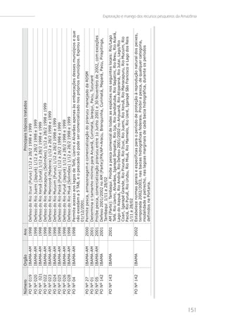 Número          Orgão      Ano                                                 Pri nci pai s t ópi cos t rat ados
      PO Nº 019       IBAMA-AM   1998   Defes o do Ri o It uxi (Purus ) 1/12 a 28/2 1998 e 1999
      PO Nº 020       IBAMA-AM   1998   Defes o do Ri o Juami (Japurá) 1/12 a 28/2 1998 e 1999
      PO Nº 021       IBAMA-AM   1998   Defes o do Ri o Xeruã (Juruá) 1/12 a 28/2 1998 e 1999
      PO Nº 022       IBAMA-AM   1998   Defes o do Ri o Manacapuru (Sol i mões ) 1/12 a 28/2 1998 e 1999
      PO Nº 023       IBAMA-AM   1998   Defes o do Ri o Mani corá (Madei ra) 1/12 a 28/2 1998 e 1999
      PO Nº 024       IBAMA-AM   1998   Defes o do Ri o Mucui m (Purus ) 1/12 a 28/2 1998 e 1999
      PO Nº 025       IBAMA-AM   1998   Defes o do Ri o Paci á (Purus ) 1/12 a 28/2 1998 e 1999
      PO Nº 026       IBAMA-AM   1998   Defes o do Ri o Puruê (Japurá) 1/12 a 28/2 1998 e 1999
      PO Nº 028       IBAMA-AM   1998   Defes o do Ri o Mi uá (Sol i mões ) 1/12 a 28/2 1998 e 1999
      PO Nº 04        IBAMA-AM   1998   Permi t e aces s o aos l agos de Tefé, Uari ni e Al varães apenas às embarcações des s es muni cí pi os e que
                                        não excedam a 5 TAB, e o pes cado s ó pode s er comerci al i z ado nos própri os muni cí pi os . Expi rou em
                                        01/12/2001.
      PO   Nº   27    IBAMA-AM   2000   Permi t e pes ca, armaz enagem e comerci al i z ação do pi rarucu manej ado da RDSM
      PO   Nº   01    IBAMA-AM   2001   Det ermi na o t amanho mí ni mo para Aruanã, Curi mat á, Jaraqui , Pacu, Tucunaré
      PO   Nº   05    IBAMA-AM   2001   Proí be pes ca, comerci al i z ação pi rarucu ent re 1o Junho 2001 e 30 Novembro de 2002, com exceções
      PO   Nº   142   IBAMA      2001   Defes o 2001/2002 no AM (Part e)/PA/AP=Aracu, Branqui nha, Curi mat á, Mapará, Pacu, Pi rapi t i nga,
                                        Tambaqui 1/11 a 28/02
      PO Nº 143       IBAMA      2001   AM (Part e): Tambaqui . Proi be a pes ca comerci al de t odas as es péci es nos s egui nt es l ocai s : Ri o/Lago
                                        Tefé. Ri o Uari ni , Al varães , Igarapé Si mpat i a, Ri o Iça, Ri o Jandi at uba, Ri o Sapat i ni , Ri o Breu, Ri o Acará,
                                        Lago do Ai apuá, Ri o Andi rá, Ri o Defes o 2001/2002 no Ari puanã, Ri o At i paraná, Ri o Jut ai , Lago/Ri o
                                        Coari , Igarapé Grande, Ri o Pi xuna, Ri o It uxi , Ri o Juami , Ri o Xeruã, Ri o Manacapuru, Ri o Mucui m, Ri o
                                        Paci á, Ri o Puruê, Ri o Urubu, Ri o Mi uá, Ri o Marmel o, Ri o Ueré, Igarapé São Franci s co e Lago dos Rei s
                                        1/11 a 28/02
      PO Nº 142       IBAMA      2002   Es t abel ece normas gerai s e es pecí fi cas para o perí odo de prot eção à reprodução nat ural dos pei xes ,
                                        t emporada 2002/2003, nas baci as hi drográfi cas federai s . Proi bi r a pes ca, de qual quer cat egori a,
                                        modal i dade e pet recho, nas l agoas margi nai s de cada baci a hi drográfi ca, durant e os perí odos
                                        defi ni dos na Port ari a.
                                                                                                                                                                      Exploração e manejo dos recursos pesqueiros da Amazônia




151
 
