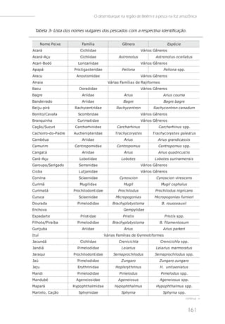 O desembarque na região de Belém e a pesca na foz amazônica


  Tabela 3- Lista dos nomes vulgares dos pescados com a respectiva identificação.

        Nome Pei xe          Famí l i a                      Gênero                            Es péc i e
Acará                      Ci chl i dae                                      Vári os Gêneros
Acará-Açu                  Ci chl i dae                   As t ronot us              As t ronot us oc el l at us
Acari -Bodó               Lori cari i dae                                    Vári os Gêneros
A pa pá                Pri s t i gas t eri dae              Pel l ona                      Pel l ona s pp.
Aracu                    Anos t omi dae                                      Vári os Gêneros
Arrai a                                            Vári as Famí l i as de Raj i formes
Bacu                       Doradi dae                                        Vári os Gêneros
Bagre                        Ari i dae                        Ari us                       Ari us c ouma
Bandei rado                  Ari i dae                       Bagre                         Bagre bagre
Bei j u-pi rá           Rachycent ri dae                Rac hyc ent ron             Rac hyc ent ron c anadum
Boni t o/Caval a          Scombri dae                                        Vári os Gêneros
Branqui nha              Curi mat i dae                                      Vári os Gêneros
Cação/Sucuri            Carcharhi ni dae                 Carc harhi nus                Carc harhi nus s pp.
Cachorro-do-Padre      Aucheni pt eri dae               T rac hyc orys t es        T rac hyc orys t es gal eat us
Cambéua                      Ari i dae                        Ari us                   Ari us grandi c as s i s
Camuri m                Cent ropomi dae                  Cent ropomus                  Cent ropomus s pp.
Cangat á                     Ari i dae                        Ari us                   Ari us quadri c us t i s
Cará-Açu                   L o bo t i da e                  L o bo t e s             Lobot es s uri namens i s
Garoupa/Seri gado         Serrani dae                                        Vári os Gêneros
Ci oba                    Lut j ani dae                                      Vári os Gêneros
Corvi na                  Sci aeni dae                     Cynos c i on              Cynos c i on vi res c ens
Curi mã                    Mugi l i dae                       Mugi l                     Mugi l c ephal us
Curi mat á             Prochi l odont i dae               Proc hi l odus             Proc hi l odus ni gri c ans
Curuca                    Sci aeni dae                  Mi c ropogoni as            Mi c ropogoni as furni eri
Dourada                  Pi mel odi dae               Brac hypl at ys t oma               B. rous s eauxi i
Enchova                                                      Gempyl i dae
Es padart e                 Pri s t i dae                    Pri s t i s                    Pri s t i s s pp.
Fi l hot e/Pi raí ba     Pi mel odi dae               Brac hypl at ys t oma             B. fi l ament os um
Guri j uba                   Ari i dae                        Ari us                       Ari us parkeri
It uí                                            Vári as Famí l i as de Gymnot i formes
Jacundá                    Ci chl i dae                   Creni c i c hl a               Creni c i c hl a s pp.
Jandi á                  Pi mel odi dae                     Lei ari us               Lei ari us marmorat us
Jaraqui                Prochi l odont i dae            Semaproc hi l odus            Semaproc hi l odus s pp.
Jaú                      Pi mel odi dae                     Zungaro                    Zungaro zungaro
Jej u                    Eryt hri ni dae                Hopl eryt hri nus                H. uni t aeni at us
Mandi                    Pi mel odi dae                    Pi mel odus                   Pi mel odus s pp.
Mandubé                  Agenei os i dae                  Agenei os us                  Agenei os us s pp.
Mapará                 Hypopht hal mi dae              Hypopht hal mus               Hypopht hal mus s pp.
Mart el o, Cação          Sphyrni dae                       Sphyrna                        Sphyrna s pp.
                                                                                                                continua >



                                                                                                                 161
 