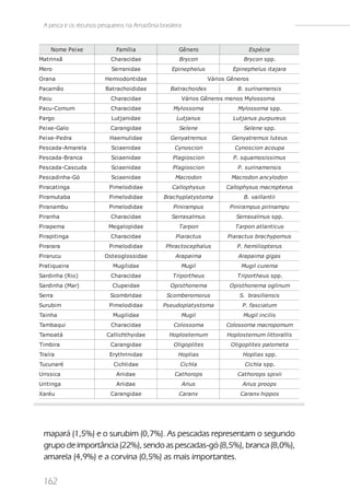 A pesca e os recursos pesqueiros na Amazônia brasileira


      Nome Pei xe               Famí l i a                   Gênero                                  Es péc i e
Mat ri nxã                   Characi dae                      Bryc on                             Bryc on s pp.
Me ro                        Se rrani dae                Epi ne phe l us                    Epi ne phe l us i t aj ara
Orana                     He mi odont i dae                                      Vári os Gê ne ros
Pacamão                   Bat rachoi di dae              Bat rac hoi de s                     B. s uri name ns i s
Pacu                         Characi dae                       Vári os Gê ne ros me nos Myl os s oma
Pacu-Comum                   Characi dae                  Myl os s oma                        Myl os s oma s pp.
Pargo                        Lut j ani dae                  Lut j anus                      Lut j anus purpure us
Pe i xe -Gal o               Carangi dae                      Se l e ne                           Se l e ne s pp.
Pe i xe -Pe dra             Hae mul i dae                Ge nyat re mus                    Ge nyat re mus l ut e us
Pe s cada-Amare l a          Sci ae ni dae                 Cynos c i on                      Cynos c i on ac oupa
Pe s cada-Branca             Sci ae ni dae                P l a gi o s c i o n              P. s quamos i s s i mus
Pe s cada-Cas cuda           Sci ae ni dae                P l a gi o s c i o n                P. s uri name ns i s
Pe s cadi nha-Gó             Sci ae ni dae                 Mac rodon                       Mac rodon anc yl odon
Pi racat i nga              Pi me l odi dae              Cal l ophys us                 Callophysus macropterus
Pi ramut aba                Pi me l odi dae           Brac hypl at ys t oma                       B. vai l l ant i i
Pi ranambu                  Pi me l odi dae               Pi ni rampus                    Pi ni rampus pi ri nampu
Pi ranha                     Characi dae                 Se rras al mus                       Se rras al mus s pp.
Pi rape ma                  Me gal opi dae                   T arpon                         T arpon at l ant i c us
Pi rapi t i nga              Characi dae                   Pi arac t us                  Pi arac t us brac hypomus
Pi rarara                   Pi me l odi dae            Phrac t oc e phal us                   P. he mi l i opt e rus
Pi rarucu                 O s t e o gl o s s i da e        Arapai ma                           Arapai ma gi gas
Prat i que i ra               Mugi l i dae                     Mugi l                           Mugi l c ure ma
Sardi nha (Ri o)             Characi dae                  T ri port he us                     T ri port he us s pp.
Sardi nha (Mar)               Cl upe i dae               Opi s t hone ma                  Opi s t hone ma ogl i num
Se rra                       Scombri dae               Sc ombe romorus                         S. bras i l i e ns i s
Surubi m                    Pi me l odi dae           Ps e udopl at ys t oma                     P. fas c i at um
Tai nha                       Mugi l i dae                     Mugi l                            Mugi l i nc i l i s
Tambaqui                     Characi dae                  Col os s oma                  Colossoma macropomum
Tamoat á                   Cal l i cht hyi dae          Hopl os t e rnum                 Hopl os t e rnum l i t t oral l i s
Ti mbi ra                    Carangi dae                  O l i g o pl i t e s             Ol i gopl i t e s pal ome t a
Traí ra                     Eryt hri ni dae                  Hopl i as                           Hopl i as s pp.
Tucunaré                       Ci chl i dae                   Ci c hl a                           Ci c hl a s pp.
Uri s s i ca                    Ari i dae                  Cat horops                         Cat horops s pi xi i
Uri t i nga                     Ari i dae                      Ari us                            Ari us proops
Xaré u                       Carangi dae                     Caranx                             Caranx hi ppos




  mapará (1,5%) e o surubim (0,7%). As pescadas representam o segundo
  grupo de importância (22%), sendo as pescadas-gó (8,5%), branca (8,0%),
  amarela (4,9%) e a corvina (0,5%) as mais importantes.

  162
 