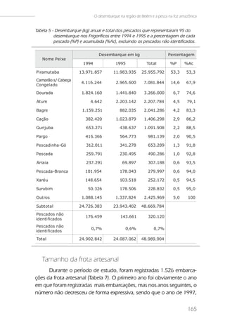 O desembarque na região de Belém e a pesca na foz amazônica


Tabela 5 - Desembarque (kg) anual e total dos pescados que representaram 95 do
          desembarque nos Frigoríficos entre 1994 e 1995 e a percentagem de cada
          pescado (%P) e acumulada (%Ac), excluindo os pescados não identificados.

                                 Des embarque em kg                      Percent agem
   Nome Pei xe
                        1994               1995              Tot al       %P      %Ac

Pi ramut aba          13.971.857          11.983.935      25.955.792       53,3     53,3

Camarão s/ Cabeça
                       4.116.244           2.965.600       7.081.844       14,6     67,9
Congel ado

Dourada                1.824.160           1.441.840       3.266.000        6,7     74,6

At um                       4.642          2.203.142       2.207.784        4,5     79,1

Bagre                   1.159.251            882.035       2.041.286        4,2     83,3

Cação                    382.420           1.023.879       1.406.298        2,9     86,2

Guri j uba                653.271            438.637       1.091.908        2,2     88,5

Pargo                    416.366             564.773          981.139       2,0     90,5

Pes cadi nha-Gó           312.011            341.278          653.289       1,3     91,8

Pes cada                  259.791            230.495          490.286       1,0     92,8

Arrai a                   237.291              69.897         307.188       0,6     93,5

Pes cada-Branca          101.954             178.043          279.997       0,6     94,0

Xaréu                    148.654             103.518          252.172       0,5     94,5

Surubi m                   50.326            178.506          228.832       0,5     95,0

Out ros                1.088.145           1.337.824       2.425.969        5,0     100

Subt ot al            24.726.383          23.943.402      48.669.784

Pes cados não
                         176.459              143.661         320.120
i dent i fi cados
Pes cados não
                            0,7%                 0,6%            0,7%
i dent i fi cados

Tot al                24.902.842          24.087.062      48.989.904




   Tamanho da frota artesanal
      Durante o período de estudo, foram registradas 1.526 embarca-
ções da frota artesanal (Tabela 7). O primeiro ano foi obviamente o ano
em que foram registradas mais embarcações, mas nos anos seguintes, o
número não decresceu de forma expressiva, sendo que o ano de 1997,


                                                                                    165
 
