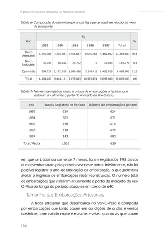 A pesca e os recursos pesqueiros na Amazônia brasileira


Tabela 6- Composição do desembarque anual (kg e percentual) em relação ao meio
          de transporte.


                                                     kg
    Ano                                                                                         %
                   1993       1994         1995            1996        1997          Tot al

   Barco
               3.759.388     7.201.841 7.466.847      8.645.063       4.182.892     31.256.031 78,4
 Artesanal
   Barco
                    40.047     50.182       23.702                0     29.839        143.770   0,4
 Industrial

 Caminhão          504.728   2.162.168 1.988.466          2.348.411   1.485.910     8.489.682   21,3

   Tot al      4.304.163     9.414.191 9.479.015 10.993.474           5.698.640   39.889.483    100




Tabela 7- Número de registros novos e o total de embarcações artesanais que
          visitaram anualmente o porto do mercado do Ver-O-Peso.

       Ano           Novos Regi s t ros no Perí odo         Número de embarcações por ano

      1993                         624                                        624

      1994                         302                                        671

      1995                         238                                        618

      1996                         219                                        678

      1997                         143                                        603

  Tot al /Médi a                  1.526                                       639




em que se trabalhou somente 7 meses, foram registrados 143 barcos
que desembarcaram pela primeira vez neste porto. Infelizmente, não foi
possível registrar o ano de fabricação da embarcação, o que permitiria
avaliar o ingresso de embarcações recém-construídas. O número total
de embarcações que visitaram anualmente o porto do mercado do Ver-
O-Peso ao longo do período situou-se em torno de 640.

    Tamanho das Embarcações Artesanais
     A frota artesanal que desembarca no Ver-O-Peso é composta
por embarcações que tanto atuam em condições de ondas e ventos
oceânicos, com calado maior e mastros e velas, quanto as que atuam


166
 