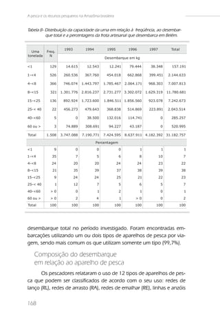 A pesca e os recursos pesqueiros na Amazônia brasileira


Tabela 8- Distribuição da capacidade da urna em relação à freqüência, ao desembar-
          que total e a percentagens da frota artesanal que desembarca em Belém.


                       1993          1994          1995            1996          1997          Tot al
  Urna      Fre q.
tonelada      N
                                                  De s e mbarque e m kg

<1            129       14.615       12.543          12.241         79.444       38.348        157.191

1-<4          526      260.536      367.760        454.018         662.868      399.451      2.144.633

4-<8          366     746.074      1.443.797     1.785.467        2.064.171     968.303      7.007.813

8-<15         321    1.301.776     2.816.237     2.731.277 3.302.072           1.629.319     11.780.681

15-<25        136     892.924      1.723.600     1.846.511 1.856.560            923.078      7.242.673

25-< 40        22      456.273      479.643        368.838         514.869      223.891      2.043.514

40-<60           5             0     38.500        132.016         114.741              0      285.257

60 ou >          3      74.889      308.691         94.227          43.187              0      520.995

Tot al      1.508    3.747.088     7.190.771     7.424.595        8.637.911 4.182.392 31.182.757

                                            Pe rce nt age m

<1               9             0             0                0            1             1               1

1-<4           35              7             5                6            8            10              7

4-<8           24             20            20            24              24            23              22

8-<15          21             35            39            37              38            39              38

15-<25           9            24            24            25              21            22              23

25-< 40          1            12             7                5            6            5               7

40-<60        >0               0             1                2            1            0                1

60 ou >       >0               2            4                 1        >0               0               2
Tot al        100          100           100              100          100          100             100




desembarque total no período investigado. Foram encontradas em-
barcações utilizando um ou dois tipos de aparelhos de pesca por via-
gem, sendo mais comum os que utilizam somente um tipo (99,7%).

     Composição do desembarque
     em relação ao aparelho de pesca
      Os pescadores relataram o uso de 12 tipos de aparelhos de pes-
ca que podem ser classificados de acordo com o seu uso: redes de
lanço (RL), redes de arrasto (RA), redes de emalhar (RE), linhas e anzóis

168
 