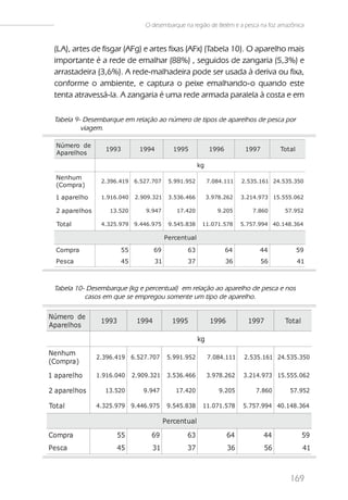 O desembarque na região de Belém e a pesca na foz amazônica


  (LA), artes de fisgar (AFg) e artes fixas (AFx) (Tabela 10). O aparelho mais
  importante é a rede de emalhar (88%) , seguidos de zangaria (5,3%) e
  arrastadeira (3,6%). A rede-malhadeira pode ser usada à deriva ou fixa,
  conforme o ambiente, e captura o peixe emalhando-o quando este
  tenta atravessá-la. A zangaria é uma rede armada paralela à costa e em

  Tabela 9- Desembarque em relação ao número de tipos de aparelhos de pesca por
           viagem.

  Número de
                   1993          1994          1995             1996         1997         Tot al
  Aparel hos

                                                          kg

  Nenhum
                  2.396.419    6.527.707     5.991.952         7.084.111    2.535.161 24.535.350
  (Compra)

  1 aparel ho     1.916.040    2.909.321     3.536.466         3.978.262    3.214.973 15.555.062

  2 aparel hos       13.520        9.947        17.420            9.205        7.860       57.952

  Tot al          4.325.979    9.446.975     9.545.838     11.071.578       5.757.994 40.148.364

                                            Percent ual

  Compra                  55           69           63                 64         44               59
  Pes ca                  45           31           37                 36           56             41



  Tabela 10- Desembarque (kg e percentual) em relação ao aparelho de pesca e nos
            casos em que se empregou somente um tipo de aparelho.

Número de
                  1993          1994           1995             1996          1997         Tot al
Aparel hos

                                                          kg

Nenhum
                 2.396.419 6.527.707         5.991.952         7.084.111     2.535.161 24.535.350
(Compra)

1 aparel ho      1.916.040     2.909.321     3.536.466         3.978.262    3.214.973 15.555.062

2 aparel hos       13.520         9.947         17.420             9.205        7.860        57.952

Tot al           4.325.979 9.446.975         9.545.838     11.071.578       5.757.994 40.148.364

                                            Percent ual

Compra                   55          69             63                 64           44              59
Pes ca                   45          31             37                 36            56             41



                                                                                              169
 