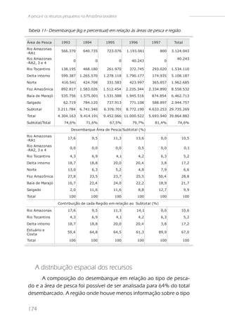 A pesca e os recursos pesqueiros na Amazônia brasileira


 Tabela 11- Desembarque (kg e percentual) em relação às áreas de pesca e região.

Áre a de Pe s ca        1993          1994          1995           1996          1997            Tot al
Ri o Amaz onas
                        566.370       640.735        723.076     1.193.061               800    3.124.043
-RA1
Ri o Amaz onas                                                                                    40.243
                                0             0             0       40.243                 0
-RA2, 3 e 4
Ri o Tocant i ns        138.195       468.180        261.970       372.745       293.020        1.534.110
De l t a i nt e rno     599.387     1.265.570      1.278.118     1.790.177       174.935        5.108.187
Nort e                  416.541       424.708        331.583       423.997       365.857        1.962.685
Foz Amaz ôni ca         892.817     1.583.026      1.512.454     2.235.344      2.334.890       8.558.532
Baí a de Maraj ó        535.756     1.575.001      1.531.588     1.945.516       874.854        6.462.713
Sal gado                 62.719       784.120        737.913       771.108       588.897        2.944.757
Subt ot al            3.211.784     6.741.340      6.376.701     8.772.190      4.633.253 29.735.269
Tot al                4.304.163     9.414.191      9.452.066 11.000.522         5.693.940 39.864.882
Subtotal/Total           74,6%          71,6%         67,5%          79,7%         81,4%           74,6%

                               De s e mbarque Áre a de Pe s ca/Subt ot al (%)
Ri o Amaz onas
                            17,6             9,5         11,3          13,6               0,0         10,5
-RA1
Ri o Amaz onas
                             0,0             0,0           0,0            0,5             0,0             0,1
-RA2, 3 e 4
Ri o Tocant i ns             4,3             6,9           4,1            4,2             6,3             5,2
De l t a i nt e rno         18,7          18,8           20,0          20,4               3,8         17,2
Nort e                      13,0             6,3           5,2            4,8             7,9             6,6
Foz Amaz ôni ca             27,8          23,5           23,7          25,5          50,4             28,8
Baí a de Maraj ó            16,7          23,4           24,0          22,2              18,9         21,7
Sal gado                     2,0          11,6           11,6             8,8            12,7             9,9
Tot al                       100           100             100          100              100          100

                      Cont ri bui ção de cada Re gi ão e m re l ação ao Subt ot al (%)

Ri o Amaz onas              17,6             9,5         11,3          14,1               0,0         10,6
Ri o Tocant i ns             4,3             6,9           4,1            4,2             6,3             5,2
De l t a i nt e rno         18,7          18,8           20,0          20,4               3,8         17,2
Es t uári o e
                            59,4          64,8           64,5          61,3              89,9         67,0
Cos t a
Tot al                       100           100             100          100              100          100




      A distribuição espacial dos recursos
       A composição do desembarque em relação ao tipo de pesca-
 do e a área de pesca foi possível de ser analisada para 64% do total
 desembarcado. A região onde houve menos informação sobre o tipo

 174
 