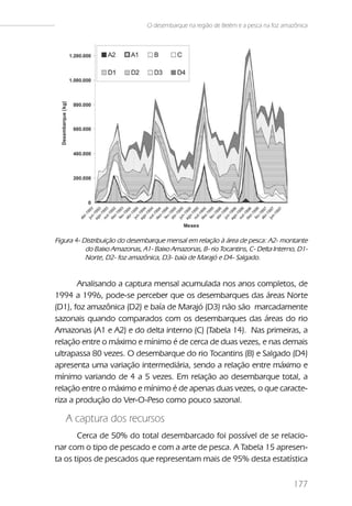 O desembarque na região de Belém e a pesca na foz amazônica




Figura 4- Distribuição do desembarque mensal em relação à área de pesca: A2- montante
           do Baixo Amazonas, A1- Baixo Amazonas, B- rio Tocantins, C- Delta Interno, D1-
           Norte, D2- foz amazônica, D3- baía de Marajó e D4- Salgado.


       Analisando a captura mensal acumulada nos anos completos, de
1994 a 1996, pode-se perceber que os desembarques das áreas Norte
(D1), foz amazônica (D2) e baía de Marajó (D3) não são marcadamente
sazonais quando comparados com os desembarques das áreas do rio
Amazonas (A1 e A2) e do delta interno (C) (Tabela 14). Nas primeiras, a
relação entre o máximo e mínimo é de cerca de duas vezes, e nas demais
ultrapassa 80 vezes. O desembarque do rio Tocantins (B) e Salgado (D4)
apresenta uma variação intermediária, sendo a relação entre máximo e
mínimo variando de 4 a 5 vezes. Em relação ao desembarque total, a
relação entre o máximo e mínimo é de apenas duas vezes, o que caracte-
riza a produção do Ver-O-Peso como pouco sazonal.

   A captura dos recursos
       Cerca de 50% do total desembarcado foi possível de se relacio-
nar com o tipo de pescado e com a arte de pesca. A Tabela 15 apresen-
ta os tipos de pescados que representam mais de 95% desta estatística


                                                                                     177
 