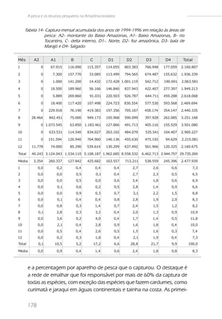 A pesca e os recursos pesqueiros na Amazônia brasileira


     Tabela 14- Captura mensal acumulada dos anos de 1994-1996 em relação às áreas de
               pesca: A2- montante do Baixo Amazonas, A1- Baixo Amazonas, B- rio
               Tocantins, C- delta interno, D1-. Norte, D2- foz amazônica, D3- baía de
               Marajó e D4- Salgado


Mês        A2         A1           B           C           D1          D2           D3          D4          Tot al
1               0     67.915     116.090     115.357      114.055     803.383      766.948     177.059     2.160.807

2               0      7.300     157.770      33.085      113.499     794.565      674.487     155.632     1.936.339

3               0      1.000     141.200      14.432      172.428 1.001.119        542.712     190.691     2.063.581

4               0     18.500     189.960      56.166      146.840     837.943      422.407     277.397     1.949.213

5               0      5.889     269.860       91.031     220.503     926.787      644.711     459.288     2.618.068

6               0     18.400     117.420     107.498      224.723     830.554      577.530     593.568     2.469.694

7               0    229.918      76.190     419.383      197.356     705.167      458.174     354.147     2.440.335

8         28.464     842.451      75.000     949.173      105.968     590.099      397.928     262.085     3.251.168

9               0 1.073.545       63.850 1.183.461        127.866     491.713      405.116     155.529     3.501.080

10              0    633.531     114.540     834.027      263.102     484.079      535.541     104.407     2.969.227

11              0    151.594     126.940     764.960      146.136     455.630      475.192      94.629     2.215.081

12        11.778      74.000      85.290     539.614      130.209     637.492      561.966     120.325     2.160.675

Total     40.243 3.124.043 1.534.110 5.108.187 1.962.685 8.558.532                6.462.713 2.944.757 29.735.269

Média      3.354     260.337     127.842     425.682      163.557     713.211      538.559     245.396     2.477.939
1             0,0          0,2         0,4         0,4          0,4         2,7          2,6         0,6         7,3
2             0,0          0,0         0,5          0,1         0,4         2,7          2,3         0,5         6,5
3             0,0          0,0         0,5          0,0         0,6         3,4          1,8         0,6         6,9
4             0,0          0,1         0,6          0,2         0,5         2,8          1,4         0,9         6,6
5             0,0          0,0         0,9          0,3         0,7         3,1          2,2         1,5         8,8
6             0,0          0,1         0,4         0,4          0,8         2,8          1,9         2,0         8,3
7             0,0          0,8         0,3         1,4          0,7         2,4          1,5         1,2         8,2
8             0,1          2,8         0,3          3,2         0,4         2,0          1,3         0,9        10,9
9             0,0          3,6         0,2          4,0         0,4         1,7          1,4         0,5        11,8
10            0,0          2,1         0,4          2,8         0,9         1,6          1,8         0,4        10,0
11            0,0          0,5         0,4          2,6         0,5         1,5          1,6         0,3         7,4
12            0,0          0,2         0,3          1,8         0,4         2,1          1,9         0,4         7,3
Total         0,1        10,5          5,2         17,2         6,6      28,8         21,7           9,9       100,0

Média         0,0          0,9         0,4         1,4          0,6         2,4          1,8         0,8         8,3



        e a percentagem por aparelho de pesca que o capturou. O destaque é
        a rede de emalhar que foi responsável por mais de 60% da captura de
        todas as espécies, com exceção das espécies que fazem cardumes, como
        curimatá e jaraqui em águas continentais e tainha na costa. As primei-

        178
 