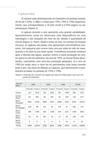A pesca no Baixo Amazonas



   Captura total
      O volume total desembarcado em Santarém no período estuda-
do foi de 4.349t, 3.788t e 3.566t para 1994, 1995 e 1996 respectiva-
mente, que corresponderam a 10.234, 8.624 e 5.978 viagens ou de-
sembarques (Tabela 2).
      A captura durante o ano apresenta uma grande variabilidade.
Aparentemente, pode ser observada uma dependência do ciclo
hidrológico e das variações do nível do rio, devido à quantidade de
chuvas (Figura 1). Assim, desde o início do ano, no começo da estação
chuvosa, as capturas são baixas, mas apresentam uma tendência cres-
cente. Um pequeno pico ocorre todo ano por volta do mês de maio,
quando o rio está na sua maior quota. A tendência crescente continua
após a descida das águas, quando ocorre a maior produção do ano,
em geral no mês de setembro. No ano de 1994, as chuvas foram abun-
dantes, coincidindo com uma boa produção pesqueira. Já o ano de
1995 foi muito seco; o nível do rio permaneceu mais baixo durante
todo o ano. Isto deve ter afetado as capturas, que decresceram e man-
tiveram-se baixas no período de 1995 e 1996.
Tabela 2. Produção (t) e número de viagens por tipo de embarcação e por ano nos
         portos de Santarém.


Tipo de
                    1994               1995               1996                TOTAL
Barco
            Produção Viagens Produção Viagens Produção Viagens Produção Viagens

Canoa         123      3219      102      2283      80       1769        305      7271
Canoa
               65          282   38           207   36           128     139       617
Motor
Barco
              3601     5239      3086     4814      2866     3162       9553      13215
Pescador
Barco
              109          49    121          51    272          37      502       137
Comprador
Barco
              396      1395      359      1189      294          819    1049      3403
Linha
Barco
               52          45    80           76     17          49      150       170
Misto
Barco
               2           5      2           4      2           14       6           23
Carga
TOTAL         4348     10234     3788     8624      3566     5978       11703    24836




                                                                                      189
 