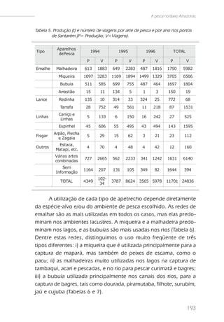 A pesca no Baixo Amazonas


Tabela 5. Produção (t) e número de viagens por arte de pesca e por ano nos portos
         de Santarém (P= Produção; V=Viagens).

           Aparelhos
Tipo                          1994             1995            1996            TOTAL
            dePesca
                          P          V     P          V    P          V    P           V
Emalhe     Malhadeira    613     1883     649     2283    487    1816     1750     5982
            Miqueira     1097   3283      1169    1894    1499 1329       3765     6506
             Bubuia      511     585      699     755     487     464     1697     1804
            Arrastão      15         11   134         5    1          3   150          19
Lance       Redinha      135         10   314     33      324     25      772       68
             Tarrafa      28     752      49      561      11     218      87      1531
            Caniço e
Linhas                    5      133       6      150     16      242      27      525
             Linhas
            Espinhel      45     606      55      495     43      494     143      1595
         Arpão, Flecha
Fisgar                    5      29        15     62       3       21      23      112
           e Zagaia
           Estaca,
Outros                    4      70        4      48       4      42       12      160
          Matapi, etc.
          Várias artes
                         727    2665      562     2233    341    1242     1631     6140
          combinadas
              Sem
                         1164    207      131     105     349     82      1644     394
          Informação
                                 102-
             TOTAL       4349             3787   8624     3565 5978       11701 24836
                                  34


       A utilização de cada tipo de apetrecho depende diretamente
da espécie-alvo e/ou do ambiente de pesca escolhido. As redes de
emalhar são as mais utilizadas em todos os casos, mas elas predo-
minam nos ambientes lacustres. A miqueira e a malhadeira predo-
minam nos lagos, e as bubuias são mais usadas nos rios (Tabela 6).
Dentre estas redes, distinguimos o uso muito freqüente de três
tipos diferentes: i) a miqueira que é utilizada principalmente para a
captura de mapará, mas também de peixes de escama, como o
pacu; ii) as malhadeiras muito utilizadas nos lagos na captura de
tambaqui, acari e pescadas, e no rio para pescar curimatã e bagres;
iii) a bubuia utilizada principalmente nos canais dos rios, para a
captura de bagres, tais como dourada, piramutaba, filhote, surubim,
jaú e cujuba (Tabelas 6 e 7).


                                                                                       193
 