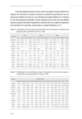 A pesca e os recursos pesqueiros na Amazônia brasileira


       A tarrafa utilizada tanto nos rios como nos lagos é muito eficiente na
captura de curimatã e surubim, durante as subidas de piracemas nos ca-
nais mais estreitos dos rios ou nas entradas dos lagos (Tabela 6). A redinha
é uma arte bastante específica, sendo utilizada nos canais dos rios (Tabela
6) para a captura de peixes migradores, destacando-se na captura de jaraqui,
mas também de curimatã, piramutaba e mapará (Tabelas 6 e 7).

Tabela 6. Distribuição da produção (t) em Santarém por arte de pesca e ambiente das
         pescarias para o período de 1994 a 1996.

                              1994                                      1995                                      1996
APARELHO
               Rio     Lago     Outros Subtotal         Rio      Lago    Outros Subtotal          Rio      Lago Outros Subtotal TOTAL

Malhadeira   195,9     412,6      4,7        613,2     152,6   493,2       3,6        649,4      57,0      427,0     3,7        487,6    1750,2

 Miqueira    230,2     863,0      3,6    1096,8        167,1   997,0       7,1     1171,1        88,6    1409,3      1,0        1499,0   3766,8

  Bubuia     477,5     32,7       0,3        510,6     633,2     63,7      2,4        699,3      451,6     35,6                 487,2    1697,0

 Arrastão     13,3      1,5                  14,8      133,9                          133,9       1,0       0,4                  1,4     150,1

 Redinha     134,5                           134,5     285,1     28,6                 313,7      310,5     13,6                 324,1    772,3

  Tarrafa      8,7     18,8       0,2        27,7      26,3      22,8      0,0         49,1       4,1       6,4      0,1         10,6     87,4

  Linha        2,2      2,5       0,6         5,3       2,5       3,3      0,0         5,8        7,5       8,6      0,1         16,2     27,3

 Espinhel     39,8      5,5       0,1        45,5      50,0       4,5      0,1         54,6      35,3       7,4      0,3         43,0    143,0

  Fisgar       1,1      3,9                   4,9       2,2      12,7                  14,9       0,6       2,6                  3,2      23,0

  Vários     242,8     475,7      8,8        727,3     154,7   401,5       6,2        562,4      123,1     216,1     2,2        341,4    1631,1

  Outros       4,0      0,3                   4,3       1,8       1,8      0,0         3,7        1,1       2,9                  4,0      11,9

  Indet      1073,0    88,8       2,0    1163,8        92,4      37,7      0,6        130,6      294,0     54,6      0,0        348,7    1643,1

  TOTAL      2422,9 1905,4       20,2    4348,5 1701,7 2066,7              20,1    3788,5 1374,3 2184,5              7,5        3566,3 11703,3




Tabela 7. Distribuição dos desembarques (kg) em Santarém por arte de pesca para as
         10 espécies mais importantes no ano de 1996.

 ESPÉCIE                                                       ARTE DE PESCA

             Malhadeira Miqueira Bubuia Arrastão Redinha Tarrafa Linha Espinhel Fisgar Vários Outros Indet                               TOTAL

  Mapará       18,85     1307,30      5,86      0,00      12,48     0,02       0,00      0,50       0,00     14,88       0,00    133,33 1493,22

 Dourada       17,51      17,53      288,93     0,28      1,11      0,39       6,61      17,13      0,01     28,88       0,02    140,29 518,69

 Curimatã      67,24      15,95      19,09      0,15     112,80     1,26       1,58      0,03       0,46     56,62       0,00     1,37   276,55

 Surubim       66,40      6,07       39,38      0,04      0,00      1,21       1,06      9,37       1,05     39,33       0,02    20,07   184,00

 Pescada       58,58      52,49       0,51      0,00      0,00      0,86       0,22      0,01       0,00     34,85       0,03     1,47   149,00

Piramutaba     1,35       0,03       30,62      0,00      92,24     0,00       0,19      1,16       0,00     1,98        0,00     8,45   136,01

  Filhote      2,39       4,89       56,73      0,70      0,00      0,00       0,01      8,28       0,00     9,09        0,00    28,64   110,73

   Acari       81,61      0,48        0,00      0,08      0,00      0,12       0,00      0,00       0,00     5,28        2,46     0,00   90,04

 Tambaqui      56,50      3,45        2,22      0,00      0,00      0,21       0,83      0,12       0,18     19,97       0,04     0,80   84,32

  Jaraqui      2,14       4,47        0,00      0,00      65,50     1,28       0,00      0,00       0,00     7,82        0,00     0,53   81,74

  Outros      115,06      86,32      43,82      0,13      39,95     5,28       5,73      6,38       1,45    122,69       1,43    13,76   442,01

  TOTAL       487,62     1498,98 487,16         1,39     324,08     10,63      16,24     42,97      3,15    341,38       4,00    348,70 3566,30




194
 