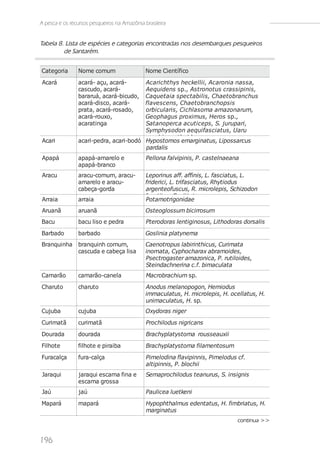 A pesca e os recursos pesqueiros na Amazônia brasileira


Tabela 8. Lista de espécies e categorias encontradas nos desembarques pesqueiros
         de Santarém.


Categoria       Nome comum                    Nome Científico
Acará           acará- açu, acará-      Ac ari c ht hys hec kel l i i , Ac aroni a nas s a,
                cascudo, acará-         Aequi dens s p., As t ronot us c ras s i pi ni s ,
                bararuá, acará-bicudo,  Caquet ai a s pec t abi l i s , Chaet obranc hus
                acará-disco, acará-     fl aves c ens , Chaet obranc hops i s
                prata, acará-rosado,    orbi c ul ari s , Ci c hl as oma amazonarum,
                acará-rouxo,            Geophagus proxi mus , Heros s p.,
                acaratinga              Sat anoperc a ac ut i c eps , S. j urupari ,
                                        Symphys odon aequi fas c i at us , Uaru
                                        amphi ac ant hoi des
Acari           acari-pedra, acari-bodó Hypostomos emarginatus, Lipossarcus
                                        pardalis
Apapá           apapá-amarelo e               Pellona falvipinis, P. castelnaeana
                apapá-branco
Aracu           aracu-comum, aracu-           Leporinus aff. affinis, L. fasciatus, L.
                amarelo e aracu-              friderici, L. trifasciatus, Rhytiodus
                cabeça-gorda                  argenteofuscus, R. microlepis, Schizodon
                                              fasctitus, S. vittatus
Arraia          arraia                        Potamotrigonidae
Aruanã          aruanã                        Osteoglossum bicirrosum
Bacu            bacu liso e pedra             Pterodoras lentiginosus, Lithodoras dorsalis
Barbado         barbado                       Goslinia platynema
Branquinha branquinh comum,                   Caenotropus labirinthicus, Curimata
           cascuda e cabeça lisa              inornata, Cyphocharax abramoides,
                                              Psectrogaster amazonica, P. rutiloides,
                                              Steindachnerina c.f. bimaculata
Camarão         camarão-canela                Macrobrachium sp.
Charuto         charuto                       Anodus melanopogon, Hemiodus
                                              immaculatus, H. microlepis, H. ocellatus, H.
                                              unimaculatus, H. sp.
Cujuba          cujuba                        Oxydoras niger
Curimatã        curimatã                      Prochilodus nigricans
Dourada         dourada                       Brachyplatystoma rousseauxii
Filhote         filhote e piraiba             Brachyplatystoma filamentosum
Furacalça       fura-calça                    Pimelodina flavipinnis, Pimelodus cf.
                                              altipinnis, P. blochii
Jaraqui         jaraqui escama fina e         Semaprochilodus teanurus, S. insignis
                escama grossa
Jaú             jaú                           Paulicea luetkeni
Mapará          mapará                        Hypophthalmus edentatus, H. fimbriatus, H.
                                              marginatus
                                                                                  continua >>


196
 