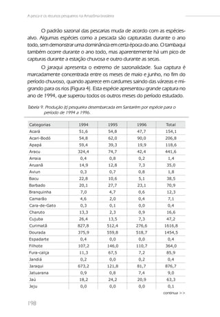 A pesca e os recursos pesqueiros na Amazônia brasileira


       O padrão sazonal das pescarias muda de acordo com as espécies-
alvo. Algumas espécies como a pescada são capturadas durante o ano
todo, sem demonstrar uma dominância em certa época do ano. O tambaqui
também ocorre durante o ano todo, mas aparentemente há um pico de
capturas durante a estação chuvosa e outro durante as secas.
      O jaraqui apresenta o extremo de sazonalidade. Sua captura é
marcadamente concentrada entre os meses de maio e junho, no fim do
período chuvoso, quando aparece em cardumes saindo das várzeas e mi-
grando para os rios (Figura 4). Esta espécie apresentou grande captura no
ano de 1994, que superou todos os outros meses do período estudado.

Tabela 9. Produção (t) pesqueira desembarcada em Santarém por espécie para o
         período de 1994 a 1996.

 Cat egori as                   1994               1995   1996         Tot al
 Acará                          51,6               54,8   47,7        154,1
 Acari -Bodó                    54,8               62,0   90,0        206,8
 A pa pá                        59,4               39,3   19,9        118,6
 Aracu                          324,4              74,7   42,4        441,6
 Arrai a                         0,4                0,8    0,2          1,4
 Aruanã                         14,9               12,8    7,3         35,0
 Avi un                          0,3                0,7    0,8          1,8
 Bacu                           22,8               10,6    5,1         38,5
 Barbado                        20,1               27,7   23,1         70,9
 Branqui nha                     7,0                4,7    0,6         12,3
 Camarão                         4,6                2,0    0,4          7,1
 Cara-de-Gat o                   0,3                0,1    0,0          0,4
 Charut o                       13,3                2,3    0,9         16,6
 Cuj uba                        26,4               13,5    7,3         47,2
 Curi mat ã                    827,8              512,4   276,6       1616,8
 Dourada                        375,9             559,8   518,7       1454,5
 Es padart e                     0,4                0,0    0,0          0,4
 Fi l hot e                     107,2             146,0   110,7       364,0
 Fura-cal ça                    11,3               67,5    7,2         85,9
 Jandi á                         0,2                0,0    0,2          0,4
 Jaraqui                        673,2             121,8   81,7        876,7
 Jat uarana                      0,9                0,8    7,4          9,0
 Jaú                            18,2               24,2   20,9         63,3
 Jej u                           0,0                0,0    0,0          0,1
                                                                     continua >>

198
 