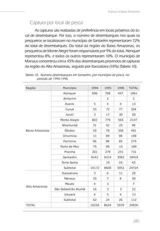 A pesca no Baixo Amazonas



   Captura por local de pesca
       As capturas são realizadas de preferência em locais próximos do lo-
cal de desembarque. Por isso, o número de desembarques nos quais os
pesqueiros se localizavam no município de Santarém representaram 72%
do total de desembarques. Do total da região do Baixo Amazonas, os
pesqueiros de Monte Alegre foram responsáveis por 9% do total, Alenquer
representou 8%, e todos os outros representaram 10%. O município de
Manaus concentrou cerca 45% dos desembarques provindos de capturas
da região do Alto Amazonas, seguido por Itacoatiara (18%) (Tabela 10).

Tabela 10. Número desembarques em Santarém, por município de pesca, no
         período de 1994-1996.

Regi ão                  Muni cí pi o        1994    1995     1996     TOTAL
                         Al enquer           696     708      457        1861
                         Al mei ri m                   2                   2
                           Avei ro            5       4         4         13
                           Curuá              55      72       77        204
                           Jurut i            3       17       30         50
                       Mont e Al egre        803     779      565        2147
                         Nhamundá             31      42       25         98
Bai xo Amaz onas          Ó bi do s           55      78      358        491
                         Ori xi mi na         11      89       98         198
                         Pari nt i ns         96      98       85         279
                       Port o de Moz          75      99       15         189
                          Prai nha           201     279      251         731
                         Sant arém           8141    6314     3963       18418
                        Terra Sant a                  19       24         43
                          Subt ot al         10172   8600     5952       24724
                        It acoat i ara        3        6       11         20
                          Manaus              35       7        8         50
                           Maués              4        3                  7
Al t o Amaz onas
                   São Sebas t i ão At umã    16       3        3         22
                          Urucara             4        5        4         13
                          Subt ot al          62      24       26         112
TOTAL                                        10234   8624     5978       24836




                                                                           201
 