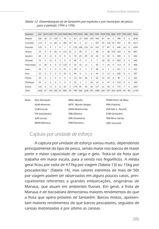 A pesca no Baixo Amazonas


Tabela 12. Desembarques (t) de Santarém por espécies e por município de pesca
         para o período 1994 a 1996

Espécies      ALE ALM CUR ITA JUR MAN MAU MTE NHA OBI ORI PAR POM PRA SSA STM TER URC Total

Mapará        326   28   27   155   5    76    0    83    19    659   158 449    97   49   0   798    8   0    2938

Curimatã      115   0    11   69    0    381   18   91    0     12    1    307   20   118 42   401    1   28   1617

Dourada       125   0    9    2     8     1    0    120 168     210   24   167   77   84   0   446   14   0    1454

Jaraqui       33    0    8    26    0    211   32   2     48    0     1    98    0    38   153 183    1   52   887

Surubim       64    0    12   0     9    0     0    70    25    49    14   64    11   65   0   259    1   0    642

Pescada       79    0    12   0     3    0     0    96    0     6     5    7     18   29   0   383    0   0    640

Piramutaba    12    58   0    0     17 125     0    24    10    13    1    82    3    10   0   113    0   0    468

Aracu         29    0    2    0     0    57    0    28    0     2     0    68    6     6   2   241    0   0    442

Pacu          22    0    2    2     0    25    0    46    0     2     0    44    5    13   2   230    0   4    397

Filhote       29    0    2    0     4    0     0    14    54    46    5    64    19   19   0    99    7   0    363

Tambaqui      52    0    5    0     5    0     0    35    1     2     28   16    6    47   0   153    0   0    349

Outros        143   0    13   0     11   20    0    179   45    35    54   117   21   78   6   773    7   5    1507
Total        1030 87     104 255 63 896        50   789 368 1036 291 1484 283 557 204 4078 40             89   11703



Nota:      ALE-Alenquer;                       MAU-Maués;                             POM-Porto de Moz;
           ALM-Almerim;                        MTE- Monte Alegre;                     PRA-Prainha;
           CUR-Curuá;                          NHA-Nhamundá;                          SSA-São S. Atumã;
           ITA-Itacoatiara;                    OBI-Óbidos;                            STM-Santarém;
           JUR-Juruti;                         ORI-Oriximiná;                         TER-Terra Santa;
           MAN-Manaus;                         PAR-Parintins;                         URC-Urucará.



        Captura por unidade de esforço
      A captura por unidade de esforço variou muito, dependendo
principalmente do tipo de pesca, sendo maior nos barcos de maior
porte e maior capacidade de carga e gelo. Trata-se da frota que
trabalha em maior escala, para a venda nos frigoríficos. A média
geral ficou por volta de 477kg por viagem (Tabela 13) ou 15kg por
pescador/dia -1 (Tabela 14), mas valores extremos de mais de 50t
por viagem podem ser observados em alguns poucos casos, prin-
cipalmente referentes a grandes embarcações, originárias de
Manaus, que atuam em ambientes fluviais. Em geral, a frota de
Manaus e de Itacoatiara demonstrou maiores rendimentos do que
a frota que opera próximo de Santarém. Barcos mistos, apresen-
tam maiores rendimentos do que barcos pescadores, seguidos de
canoas motorizadas e por último as canoas.

                                                                                                               205
 