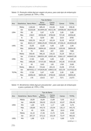 A pesca e os recursos pesqueiros na Amazônia brasileira


Tabela 13. Produção média (kg) por viagem de pesca, para cada tipo de embarcação
         e para o período de 1994 a 1996.

                                             Tipo de Barco
                                           Barco           Canoa
Ano      Estatística Barco Misto                                      Canoa       TOTAL
                                          Pescador         Motor
            Média         1160,60          689,24          212,66     33,66       438,46
             Var         52226,80       3610944,00 84212,96          104508,00 2825702,00
1994         Mín             20             5,67            6,78       3,00        3,00
             Máx           23623         40556,00         8700,00     757,00     40556,00
               N             45             5239            282        3219       8785
            Média         1055,55          641,07          183,24     32,05       447,97
             Var         80221,57       3086129,00        72564,80   67108,24   2618546,00
1995         Mín           33,00            12,00           4,00       2,00        2,00
             Máx         26096,00        58094,00         1200,00     1020,00    58094,00
               N             76             4814            207        2283       7380
            Média          350,40          906,25          218,32     33,29       587,11
             Var         17169,41       2865551,00        62003,46   53661,97   4408457,00
1996         Mín           17,00            8,00            4,00       3,00        3,00
             Máx          1900,00        57157,00         7000,00     342,00     57157,00
               N             49             3162            128        1769       5108
            Média          880,10          723,62          203,33     33,08       477,45
             Var        8879352,13 4752639,00 158923,50               1022,59   3137322,00
TOTAL        Mín           17,00            5,67            4,00       2,00        2,00
             Máx         26096,00        58094,00         8700,00     1020,00    58094,00
               N             170           13215            617        7271       21273



Tabela 14. Rendimento médio (kg) por pescador/dia-1, para cada tipo de embarcação
         e para o período de 1994 a 1996.

                                               Tipo de Barco
                                           Barco           Canoa
Ano       Estatística Barco Misto                                      Canoa      TOTAL
                                          Pescador         Motor
             Média          18,09           16,84           13,89       9,50       14,12
              Var           646,89         356,92          135,25      63,07      256,49
1994          Mín            1,69            0,75           1,17        1,00       0,75
              Máx           138,89         443,75          135,94      126,17     443,75
               N              45            5239            282        3219        8785
             Média          16,10           17,46           13,72      8,46        14,69
              Var          207,37          673,12          103,39      73,47      483,63
1995          Mín            1,88            0,70           1,11        0,80       0,70
                                                                                continua >>

206
 