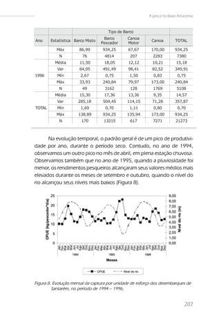 A pesca no Baixo Amazonas


          Média       16,10         17T46 de Barc3,72
                                       , ipo    1o         8,46         14,69
           Var        207,37       673,12
                                    Barco      103,39
                                               Canoa       73,47       483,63
Ano     Estatística Barco Misto                            Canoa       TOTAL
1995       Mín         1,88       Pe0c70 or
                                     s, ad     Mo1or
                                                1, t 1      0,80        0,70
           Máx        86,99       934,25       67,67       170,00      934,25
            N           76         4814         207        2283         7380
          Média       11,50        18,05       12,12       10,21        15,18
           Var        64,05       491,49       98,41       82,52       349,91
1996       Mín         2,67         0,75        1,50        0,83        0,75
           Máx        33,93       240,84       79,97       173,00      240,84
            N           49         3162         128        1769         5108
          Média       15,30        17,36       13,36        9,35        14,57
           Var        285,18       504,45      114,15      71,28       357,87
TOTAL      Mín         1,69         0,70        1,11        0,80        0,70
           Máx        138,89      934,25       135,94      173,00      934,25
            N          170         13215        617        7271         21273



       Na evolução temporal, o padrão geral é de um pico de produtivi-
dade por ano, durante o período seco. Contudo, no ano de 1994,
observamos um outro pico no mês de abril, em plena estação chuvosa.
Observamos também que no ano de 1995, quando a pluviosidade foi
menor, os rendimentos pesqueiros alcançaram seus valores médios mais
elevados durante os meses de setembro e outubro, quando o nível do
rio alcançou seus níveis mais baixos (Figura 8).




Figura 8. Evolução mensal da captura por unidade de esforço dos desembarques de
         Santarém, no período de 1994 – 1996.


                                                                             207
 