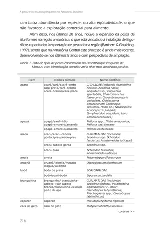 A pesca e os recursos pesqueiros na Amazônia brasileira


cam baixa abundância por espécie, ou alta eqüitatividade, o que
não favorece a exploração comercial para alimento.
        Além disso, nos últimos 20 anos, houve a expansão da pesca de
siluriformes na região amazônica, o que está vinculado à instalação de frigo-
ríficos capacitados à exportação de pescado na região (Barthem & Goulding,
1997), sendo que na Amazônia Central este processo é ainda mais recente,
desenvolvendo-se nos últimos 8 anos e com perspectivas de ampliação.
Tabela 1. Lista de tipos de peixes encontrados no Desembarque Pesqueiro de
         Manaus, com identificação científica até o nível mais detalhado possível.



          Ít e m               Nome s comuns                          Nome científico
acara                acará/cará/acará-pre t o             CI CHLI DAE (incluindo Acarichthys
                     cará-pre t o/cará-branco             heckelli, Acaronia nassa,
                     acará-branco/cará-prat a             Aequidens sp.; Caquetaia
                                                          spectabilis, Chaetobranchus
                                                          flavescens; Chaetobranchopsis
                                                          orbicularis, Cichlassoma
                                                          amazonarum; Geophagus
                                                          proximus, Heros sp.; Satanoperca
                                                          acuticeps; S. jurupari;
                                                          Symphysodon aequidens, Uaru
                                                          amphiacanthoides)
a pa pá              apapá/s ardi nhão                    Pel l ona s pp.; I l i s ha amazoni c a;
                     apapá-amare l o/amare l o            Pel l ona c as t el neana
                     apapá-amare l o/amare l o            Pellona castelneana
aracu                aracu/aracu-cabe ca                  CURI MAT I DAE (incluindo:
                     gorda./pi au/aracu-pi au             Leporinus spp. Schizodon
                                                          fasciatus; Anostomoides laticeps)
                     aracu-cabe ca gorda                  Leporinus spp.
                     aracu-pi au                          Schizodon fasciatus;
                                                          Anostomoides laticeps
arrai a              arrai a                              Potamotrygon/Paratrygon
aruanã               aruanã/l e bré i a/macaco            Osteoglossum bicirrhosum
                     d'agua/s ul amba
bo dó                bodo de prai a                       LORI CARI I DAE
                     bodo/acari -bodó                     Liposarcus pardalis
branqui nha          branqui nha/ branqui nha-            CURI MAT I DAE (incluindo:
                     cabe ca-l i s a/ cabe ça-            Leporinus friderici; Potamorhina
                     branca/branqui nha-cas cuda          altamazonica; P. latior;
                     pe i t o de aço                      Caenotropus labyrinthicus;
                                                          Psectrogaster spp.; Caenotropus
                                                          labirinthicus)
caparari             caparari                             Pseudoplatystoma tigrinum
cara de gat o        cara de gat o                        Platynematichthys notatus

                                                                                       continua >>


216
 