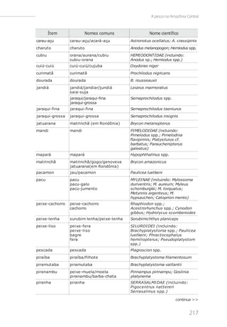 A pesca na Amazônia Central



         Ít e m                 Nomes comuns                          Nome científico
carau-açu            carau-açu/acará-açu                  Astronotus ocellatus; A. crassipinis
charut o             charut o                             Anodus melanopogon; Hemiodus spp.
cubi u               orana/aurana/cubi u                  HEMI ODONT I DAE (incluindo:
                     cubi u-orana                         Anodus sp.; Hemiodus spp.)
cui ú-cui ú          cui ú-cui ú/cuj uba                  Oxydoras niger
curi mat ã           curi mat ã                           Prochilodus nigricans
dourada              dourada                              B. rousseauxii
j andi á             j andi á/j andi ar/j undi á          Leiarus marmoratus
                     s ai a-s uj a
                     jaraqui/jaraqui-fina                 Semaprochilodus spp.
                     jaraqui-grossa
j araqui -fi na      j araqui -fi na                      Semaprochilodus taeniurus
j araqui -gros s a   j araqui -gros s a                   Semaprochilodus insignis
j at uarana          mat ri nchã (e m Rondôni a)          Brycon melanopterus
mandi                mandi                                PI MELODI DAE (incluindo:
                                                          Pimelodus spp.; Pimelodina
                                                          flavipinnis; Platysilurus cf.
                                                          barbatus; Parauchenipterus
                                                          galeatus)
mapará               mapará                               Hypophthalmus spp.
mat ri nchã          mat ri nchã/gogo/ge nove va          Brycon amazonicus
                     j at uarana(e m Rondôni a)
pacamon              j au/pacamon                         Paulicea luetkeni
pacu                 pacu                                 MY LEI NAE (incluindo: Mylossoma
                     pacu-gal o                           duriventris; M. aureum; Myleus
                     pacu-j ume nt o                      schomburgkii; M. torquatus;
                                                          Metynnis argenteus; M.
                                                          hypsauchen; Catoprion mento)
pe i xe -cachorro    pe i xe -cachorro                    Rhaphi odon s pp.;
                     cachorro                             Ac es t rorhync hus s pp.; Cynodon
                                                          gi bbus ; Hydrol yc us s c omberoi des
pe i xe -l e nha     s urubi m l e nha/pe i xe -l e nha   Sorubimichthys planiceps
pe i xe -l i s o     pe i xe -f e ra                      SI LUROI DEI (i ncl ui ndo:
                     pe i xe -l i s o                     Brac hypl at ys t oma s pp.; Paul i c e a
                     ba gre                               l ue t ke ni ; Phrac t oc e phal us
                     f e ra                               he mi l i opt e rus ; Ps e udopl at ys t om
                                                          s pp. )
pe s cada            pe s cada                            Plagioscion spp.
pi raí ba            pi raí ba/fi l hot e                 Brachyplatystoma filamentosum
pi ramut aba         pi ramut aba                         Brachyplatystoma vaillantii
pi ranambu           pe i xe -mue l a/moe l a             Pirinampus pirinampu; Goslinia
                     pi ranambu/barba-chat a              platynema
pi ranha             pi ranha                             SERRASALMI DAE (i ncl ui ndo :
                                                          P i go c e nt rus na t t e re ri
                                                          Se rra s a l mus s pp. )

                                                                                       continua >>


                                                                                                217
 