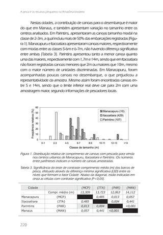 A pesca e os recursos pesqueiros na Amazônia brasileira


        Nestas cidades, a contribuição de canoas para o desembarque é maior
do que em Manaus, e também apresentam variação no tamanho entre os
centros analisados. Em Parintins, apresentaram as canoas tamanho modal na
classe de 2-3m, a qual incluiu mais de 50% das embarcações registradas (Figu-
ra 1). Manacapuru e Itacoatiara apresentaram canoas maiores, respectivamente
com modas entre as classes 5-6m e 6-7m, não havendo diferença significativa
entre ambas (Tabela 3). Parintins apresentou tanto a menor canoa quanto
uma das maiores, respectivamente com 1,7m e 14m, sendo que em Itacoatiara
não foram registradas canoas menores que 2m ou maiores que 10m, mesmo
com o maior número de unidades discriminadas. Em Manacapuru, foram
acompanhadas poucas canoas no desembarque, o que prejudicou a
representatividade da amostra. Mesmo assim foram encontradas canoas en-
tre 5 e 14m, sendo que o limite inferior real deve cair para 2m com uma
amostragem maior, segundo informações de pescadores locais.




Figura 1. Distribuição relativa de comprimento de canoas com pescado para venda
         nos centros urbanos de Manacapuru, Itacoatiara e Parintins. Os números
         entre parênteses indicam o número de canoas amostradas.

Tabela 3. Significância do teste de contraste comprimento médio (m) dos barcos de
         pesca, efetuado através da diferença mínima significativa (LSD) entre os
         níveis que formam o fator Cidade. Abaixo da diagonal, estão indicadas em
         cinza as células com contraste significativo (P<0,05).

      Ci dade                                       {MCP}   {I T A}    {PAR}   {MAN}
                       Compr. médi o (m)           13,309   13,723    12,063   14,112
Manacapuru                    {MCP}                         0,485      0,013   0,057
It acoat i ara                 {ITA}                0,485              0,004   0,441
Pari nt i ns                   {PAR}                0,013   0,004              <0,001
Manaus                        {MAN}                 0,057   0,441     <0,001




220
 