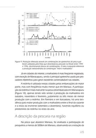 A pesca na Amazônia Central




Figura 9. Produção efetivada através de combinações de apetrechos de pesca que
         foram utilizadas pela frota que desembarcou pescado na Panair entre 1994
         e 1996, discriminando blocos de combinações. O eixo à esquerda referencia
         a produção extraordinária da combinação “rede e malhadeira”.

      Já em cidades do interior, a malhadeira é mais freqüente registrada,
com exceção de Manacapuru, sendo o principal apetrecho usado por pes-
cadores ribeirinhos para gerar excedente comercializável nas cidades.
       A redinha é utilizada nestas cidades pelas embarcações de maior
porte, mas com freqüência muito menor que em Manaus. A participa-
ção da redinha é mais marcante na pesca desembarcada em Manacapuru
(Figura 10), apenas tendo sido similar à produção da malhadeira em
outubro, novembro e fevereiro, justamente os três meses de menor
produção com a redinha. Em Parintins e em Itacoatiara, há uma ten-
dência para maior produção com a malhadeira entre o final da vazante
e o início da enchente (setembro a dezembro), havendo equilíbrio ou
predomínio da redinha no resto do ano.


A descrição da pescaria na região
     Na pesca que abastece Manaus, foi analisada a participação de
pesqueiros a menos de 500km de Manaus, observando-se a redução da

                                                                               225
 
