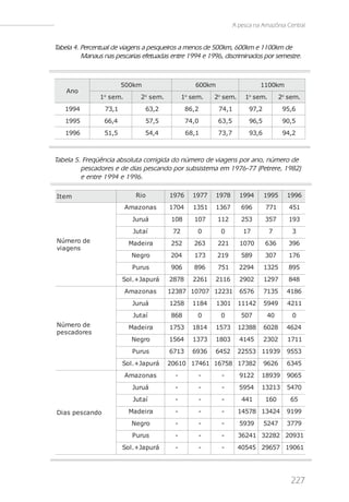 A pesca na Amazônia Central


Tabela 4. Percentual de viagens a pesqueiros a menos de 500km, 600km e 1100km de
          Manaus nas pescarias efetuadas entre 1994 e 1996, discriminados por semestre.



                         500km                      600km                     1100km
    Ano
                1 s em.
                  o
                               2 s em.
                                 o
                                               1 sem.
                                                o
                                                           2 sem.
                                                            o
                                                                        1 sem.
                                                                          o
                                                                                       2o sem.
   1994           73,1           63,2           86,2        74,1          97,2          95,6
   1995           66,4           57,5           74,0        63,5          96,5          90,5
   1996           51,5           54,4           68,1        73,7          93,6          94,2



Tabela 5. Freqüência absoluta corrigida do número de viagens por ano, número de
         pescadores e de dias pescando por subsistema em 1976-77 (Petrere, 1982)
         e entre 1994 e 1996.

It e m                       Ri o        1976       1977    1978      1994       1995    1996
                          Amaz onas      1704       1351    1367       696       771      451
                            Juruá        108        107     112        253       357      193
                            Jut aí        72         0          0      17         7        3
Número de                  Madei ra      252        263     221       1070       636      396
vi agens
                            Negro        204        173     219        589       307      176
                            Purus        906        896     751       2294       1325     895
                         Sol .+Japurá    2878       2261   2116       2902       1297     848
                          Amaz onas      12387 10707 12231            6576       7135    4186
                            Juruá        1258       1184    1301     11142       5949    4211
                            Jut aí       868         0          0      507       40        0
Número de                  Madei ra      1753       1814    1573     12388       6028    4624
pes cadores
                            Negro        1564       1373    1803      4145       2302    1711
                            Purus        6713       6936   6452      22553 11939         9553
                         Sol .+Japurá    20610 17461 16758 17382                 9626    6345
                          Amaz onas        -         -          -     9122    18939      9065
                            Juruá          -         -          -     5954    13213      5470
                            Jut aí         -         -          -      441       160      65

Di as pes cando            Madei ra        -         -          -    14578 13424         9199
                            Negro          -         -          -     5939       5247    3779
                            Purus          -         -          -     36241 32282 20931
                         Sol .+Japurá      -         -          -    40545 29657 19061




                                                                                           227
 