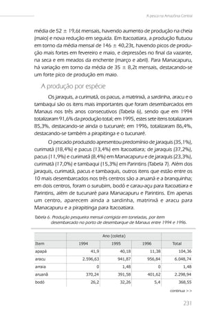 A pesca na Amazônia Central


média de 52 ± 19,6t mensais, havendo aumento de produção na cheia
(maio) e nova redução em seguida. Em Itacoatiara, a produção flutuou
em torno da média mensal de 146 ± 40,23t, havendo picos de produ-
ção mais fortes em fevereiro e maio, e depressões no final da vazante,
na seca e em meados da enchente (março e abril). Para Manacapuru,
há variação em torno da média de 35 ± 8,2t mensais, destacando-se
um forte pico de produção em maio.

   A produção por espécie
       Os jaraquis, a curimatã, os pacus, a matrinxã, a sardinha, aracu e o
tambaqui são os itens mais importantes que foram desembarcados em
Manaus nos três anos consecutivos (Tabela 6), sendo que em 1994
totalizaram 91,6% da produção total; em 1995, estes sete itens totalizaram
85,3%, destacando-se ainda o tucunaré; em 1996, totalizaram 86,4%,
destacando-se também a pirapitinga e o tucunaré.
       O pescado produzido apresentou predomínio de jaraquis (35,1%),
curimatã (18,4%) e pacus (13,4%) em Itacoatiara; de jaraquis (37,2%),
pacus (11,9%) e curimatã (8,4%) em Manacapuru e de jaraquis (23,3%),
curimatã (17,0%) e tambaqui (15,3%) em Parintins (Tabela 7). Além dos
jaraquis, curimatã, pacus e tambaquis, outros itens que estão entre os
10 mais desembarcados nos três centros são a aruanã e a branquinha;
em dois centros, foram o surubim, bodó e carau-açu para Itacoatiara e
Parintins, além de tucunaré para Manacapuru e Parintins. Em apenas
um centro, aparecem ainda a sardinha, matrinxã e aracu para
Manacapuru e a pirapitinga para Itacoatiara.
Tabela 6. Produção pesqueira mensal corrigida em toneladas, por item
         desembarcado no porto de desembarque de Manaus entre 1994 e 1996.


                                   Ano (coleta)
Item                 1994              1995          1996            Total
apapá                       41,9            40,18       11,38           104,36
aracu                  2.596,63           941,87       956,84         6.048,74
arraia                        0               1,48           0               1,48
aruanã                   370,24           391,58       401,62         2.298,94
bodó                        26,2            32,26           5,4         368,55

                                                                   continua >>


                                                                             231
 