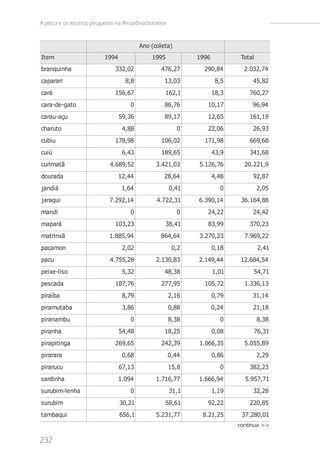 A pesca e os recursos pesqueiros na Amazônia brasileira



                                           Ano (coleta)
Item                        1994                 1995            1996           Total
branquinha                      332,02               476,27        290,84        2.032,74
caparari                             8,8              13,03              8,5        45,82
cará                            156,67                162,1             18,3       760,27
cara-de-gato                           0              86,76         10,17           96,94
carau-açu                          59,36              89,17         12,65          161,19
charuto                             4,88                    0       22,06           26,93
cubiu                           178,98               106,02        171,98          669,68
cuiú                                6,43             189,65             43,9       341,68
curimatã                      4.689,52            3.421,03       5.126,76        20.221,9
dourada                            12,44              28,64             4,48        92,87
jandiá                              1,64                  0,41            0             2,05
jaraqui                       7.292,14             4.722,31      6.390,14       36.164,88
mandi                                  0                    0       24,22           24,42
mapará                          103,23                38,41         83,99          370,23
matrinxã                      1.885,94              864,64       3.270,23        7.969,22
pacamon                             2,02                   0,2          0,18            2,41
pacu                          4.755,28            2.130,83       2.149,44       12.684,54
peixe-liso                          5,32              48,38             1,01        54,71
pescada                         187,76               277,95        105,72        1.336,13
piraíba                             8,79                  2,16          0,79        31,14
piramutaba                          3,86                  0,88          0,24        21,18
piranambu                              0                  8,38            0             8,38
piranha                            54,48              18,25             0,08        76,31
pirapitinga                     269,65               242,39      1.066,35        5.055,89
pirarara                            0,68                  0,44          0,86            2,29
pirarucu                           67,13                  15,8            0        382,23
sardinha                           1.094          1.716,77       1.666,94        5.957,71
surubim-lenha                          0                  31,1          1,19        32,28
surubim                            30,21              58,61         92,22          220,85
tambaqui                           656,1          5.231,77        8.21,25       37.280,01
                                                                               continua >>

232
 