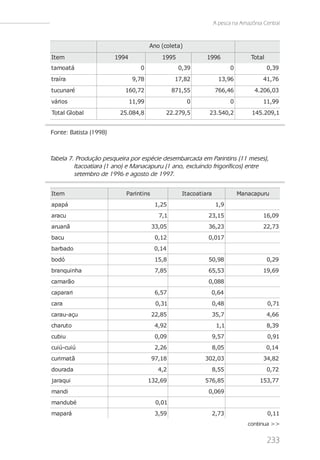 A pesca na Amazônia Central



                                       Ano (coleta)
Item                    1994               1995             1996                Total
tamoatá                           0               0,39                  0               0,39
traíra                          9,78             17,82             13,96             41,76
tucunaré                   160,72               871,55           766,46          4.206,03
vários                         11,99                  0                 0            11,99
Total Global             25.084,8            22.279,5        23.540,2           145.209,1


Fonte: Batista (1998)



Tabela 7. Produção pesqueira por espécie desembarcada em Parintins (11 meses),
         Itacoatiara (1 ano) e Manacapuru (1 ano, excluindo frigoríficos) entre
         setembro de 1996 e agosto de 1997.


Item                       Parintins               Itacoatiara              Manacapuru
apapá                                    1,25                     1,9
aracu                                     7,1               23,15                    16,09
aruanã                                  33,05               36,23                    22,73
bacu                                     0,12               0,017
barbado                                  0,14
bodó                                     15,8               50,98                       0,29
branquinha                               7,85               65,53                    19,69
camarão                                                     0,088
caparari                                 6,57                0,64
cara                                     0,31                    0,48                   0,71
carau-açu                               22,85                    35,7                   4,66
charuto                                  4,92                     1,1                   8,39
cubiu                                    0,09                    9,57                   0,91
cuiú-cuiú                                2,26                    8,05                   0,14
curimatã                                97,18              302,03                    34,82
dourada                                   4,2                    8,55                   0,72
jaraqui                                132,69              576,85                  153,77
mandi                                                       0,069             continua >
mandubé                                  0,01
mapará                                   3,59                    2,73                   0,11
                                                                               continua >>


                                                                                        233
 