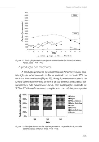 A pesca na Amazônia Central




Figura 14. Produção pesqueira por tipo de ambiente que foi desembarcada na
         Panair entre 1994-1996.

   A produção por macroárea
       A produção pesqueira desembarcada na Panair teve maior con-
tribuição do sub-sistema do rio Purus, variando em torno de 30% do
total nos anos analisados (Figura 15). A seguir, temos o sub-sistema do
Médio-Solimões com média de 15% e os sub-sistemas do Madeira, Bai-
xo-Solimões, Alto Amazonas e Juruá, com participações variando de
3,7% a 17,4% conforme o ano e região, mas com médias para o perío-




Figura 15. Participação relativa das regiões pesqueiras na produção de pescado
         desembarcada na Panair entre 1994-1996.


                                                                                 235
 