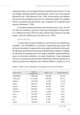 Biologia e diversidade dos recursos pesqueiros da Amazônia


respiração aérea, ele vai regularmente à superfície para renovar o ar de
sua bexiga natatória bastante vascularizada, onde se dá a troca gasosa
(Almeida & Val, 1990; Brauner & Val, 1996). Ironicamente, esta adapta-
ção que lhe dá vantagens para viver em ambientes pobres em oxigênio
torna-o vulnerável aos pescadores, que o esperam vir à superfície para
arpoá-lo (Veríssimo, 1970).
      A umidade relativa permanece alta durante todo o ano, em mé-
dia 76% em setembro, quando o nível das precipitações é baixo (inferi-
or a 100mm por ano) e 87% em abril, período mais intenso de precipi-
tações, acima de 250mm por ano (Irion et al., 1997).

         Vazão dos Rios
       A vazão total da bacia Amazônica, que inclui os rios Amazonas e
Tocantins, é de 220.800m3/s. O primeiro é responsável por quase 95%
de toda a descarga e o segundo tem uma vazão semelhante às dos gran-
des afluentes que drenam os escudos do Brasil Central, o Xingu e o Tapajós.
Os afluentes de destaque são os rios Negro e Madeira, cujas desemboca-
duras se encontram próximas, na escala Amazônica, e que deságuam
cerca de um quarto do volume total, interferindo de forma expressiva no
trecho à jusante da confluência dos mesmos (Tabela 2 e Figura 1). O rio

Tabela 2. Vazão e área de drenagem dos principais rios da bacia Amazônica.


                          Área de
Nome do ri o                                   Vaz ão m 3/s           Vaz ão Rel at i va
                       drenagem km 2
AMAZÔNIA                  6.869.000              220.800                  100,0%
Amaz onas                 6.112.000              209.000                   94,7%
Madei ra                  1.420.000               31.200                   14,1%
Negro                      696.810                28.060                   12,7%
Japurá                     248.000                18.620                    8,4%
Tapaj ós                  490.000                 13.540                    6,1%
Tocant i ns                757.000                11.800                    5,3%
Purus                      370.000                10.970                    5,0%
Xi ngu                     504.300                 9.680                    4,4%
Iça                        143.760                 8.760                    4,0%
Juruá                      185.000                 8.420                    3,8%

                                                                         Font e: ANA.


                                                                                        25
 