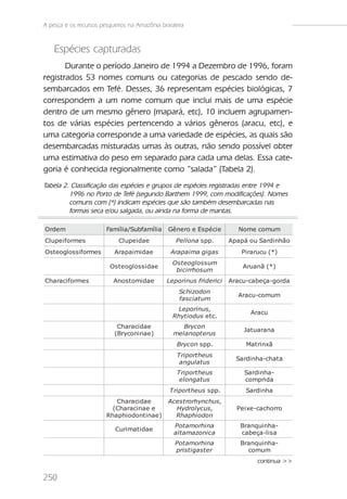A pesca e os recursos pesqueiros na Amazônia brasileira



    Espécies capturadas
       Durante o período Janeiro de 1994 a Dezembro de 1996, foram
registrados 53 nomes comuns ou categorias de pescado sendo de-
sembarcados em Tefé. Desses, 36 representam espécies biológicas, 7
correspondem a um nome comum que inclui mais de uma espécie
dentro de um mesmo gênero (mapará, etc), 10 incluem agrupamen-
tos de várias espécies pertencendo a vários gêneros (aracu, etc), e
uma categoria corresponde a uma variedade de espécies, as quais são
desembarcadas misturadas umas às outras, não sendo possível obter
uma estimativa do peso em separado para cada uma delas. Essa cate-
goria é conhecida regionalmente como “salada” (Tabela 2).
Tabela 2. Classificação das espécies e grupos de espécies registradas entre 1994 e
         1996 no Porto de Tefé (segundo Barthem 1999, com modificações). Nomes
         comuns com (*) indicam espécies que são também desembarcadas nas
         formas seca e/ou salgada, ou ainda na forma de mantas.

Orde m                  Família/Subfamília            Gê ne ro e Es pé ci e          Nome comum
Cl upe i forme s              Cl upe i dae                Pe l l ona s pp.        Apapá ou Sardi nhão
Osteoglossiformes           Arapai mi dae              Arapai ma gi gas               Pi rarucu (*)
                                                        Os t e ogl os s um
                          O s t e o gl o s s i da e                                   Aruanã (*)
                                                         bi c i rrhos um
Characi forme s            Anos t omi dae             Le pori nus fri de ri c i   Aracu-cabe ça-gorda
                                                           Sc hi zodon
                                                                                     Aracu-comum
                                                           fas c i at um
                                                         Le pori nus ,
                                                                                         Aracu
                                                        Rhyt i odus e t c.
                             Characi dae                    Bryc on
                                                                                      Jat uarana
                            (Bryconi nae )              me l anopt e rus
                                                          Bryc on s pp.                Mat ri nxã
                                                          T ri port he us
                                                                                    Sardi nha-chat a
                                                           angul at us
                                                          T ri port he us              Sardi nha-
                                                           e l ongat us                compri da
                                                       T ri port he us s pp.           Sardi nha
                           Characi dae                Ac e s t rorhync hus ,
                          (Characi nae e                 Hydrol yc us ,             Pe i xe -cachorro
                        Rhaphi odont i nae )             Rhaphi odon
                                                         Pot amorhi na               Branqui nha-
                            Curi mat i dae
                                                         al t amazoni c a            cabe ça-l i s a
                                                         Pot amorhi na               Branqui nha-
                                                         pri s t i gas t e r           comum
                                                                                           continua >>

250
 