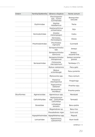 A pesca no Médio Solimões



Orde m             Família/Subfamília     Gê ne ro e Es pé ci e           Nome comum
                                            Ps e c t rogas t e r
                                                                           Branqui nha-
                                             s pp., out ros
                                                                             cas cuda
                                             Curi mat i dae
                                               Hopl i as
                      Eryt hri ni dae                                          Traí ra
                                              mal abari c us
                                           Hopl oe ryt hri nus
                                                                                Je j u
                                            uni t ae ni at us
                                                Anodus
                    He mi odont i dae                                          Cubi u
                                             me l anopogon
                                              He mi odus ,
                                                                               Orana
                                             He mi odops i s
                                              Proc hi l odus
                   Prochi l odont i dae                                      Curi mat ã
                                               ni gri c ans
                                          Se maproc hi l odus
                                                                              Jaraqui
                                                s pp.
                                          Se maproc hi l odus                 Jaraqui -
                                              t ae ni urus                 e s cama-fi na
                                          Se maproc hi l odus           Jaraqui -e s cama-
                                             t he raponura                   gros s a
                                              Col os s oma
                    Se rras al mi dae                                     Tambaqui (*)
                                             mac ropomum
                                          Myl e us rubri pi nni s           Pacu-gal o
                                                 Myl e us
                                                                          Pacu-j ume nt o
                                             s c homburgki

                                           Myl os s oma s pp.              Pacu-comum

                                               Pi arac t us
                                                                            Pi rapi t i nga
                                             brac hypomus
                                             Pygoc e nt rus
                                                                           Pi ranha-caj u
                                              nat t e re ri
                                             Se rras al mus
                                                                          Pi ranha-pre t a
                                              rhombe us
Si l uri forme s     Age ne i os i dae     Age ne i os us s pp.              Mandubé
                                             Hopl os t e rnum
                    Cal l i cht hyi dae    s pp., Cal l i c ht hys           Tamoat á
                                              c al l i c ht hys
                                               Li t hodoras
                       Doradi dae                                          Bacu-pe dra
                                                dors al i s
                                           Me gal odoras s p.                Bacu-l i s o
                                          Ps e udodoras ni ge r              Cui ú-cui ú
                   Hypopht hal mi dae Hypophthalmus spp.                      Mapará
                                             Hypos t omus ,
                      Lori cari i dae                                       Acari -bodó
                                             Li pos arc hus

                                                                                  continua >>


                                                                                              251
 