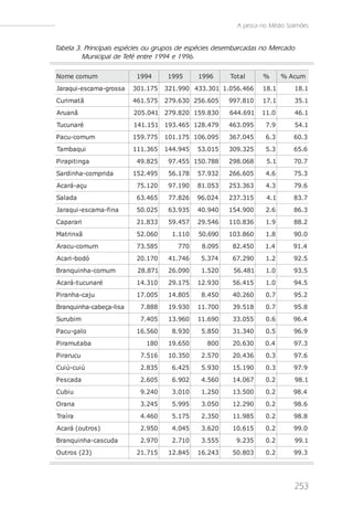 A pesca no Médio Solimões


Tabela 3. Principais espécies ou grupos de espécies desembarcadas no Mercado
         Municipal de Tefé entre 1994 e 1996.

Nome comum                1994     1995      1996      Tot al    %       % Acum
Jaraqui-escama-grossa    301.175   321.990 433.301 1.056.466     18.1        18.1
Curi mat ã               461.575   279.630 256.605     997.810   17.1        35.1
Aruanã                   205.041 279.820 159.830       644.691   11.0        46.1
Tucunaré                 141.151 193.465 128.479       463.095    7.9        54.1
Pacu-comum               159.775   101.175 106.095     367.045    6.3       60.3
Tambaqui                 111.365   144.945   53.015    309.325    5.3       65.6
Pi rapi t i nga           49.825    97.455 150.788     298.068     5.1      70.7
Sardi nha-compri da      152.495    56.178   57.932    266.605    4.6       75.3
Acará-açu                 75.120    97.190   81.053    253.363    4.3       79.6
Sal ada                   63.465    77.826   96.024    237.315     4.1      83.7
Jaraqui -es cama-fi na    50.025    63.935   40.940    154.900    2.6       86.3
Caparari                  21.833    59.457   29.546    110.836    1.9       88.2
Mat ri nxã                52.060     1.110   50.690    103.860    1.8       90.0
Aracu-comum               73.585      770     8.095     82.450    1.4       91.4
Acari -bodó               20.170    41.746    5.374     67.290    1.2       92.5
Branqui nha-comum         28.871    26.090    1.520     56.481    1.0       93.5
Acará-t ucunaré           14.310    29.175   12.930     56.415    1.0       94.5
Pi ranha-caju             17.005    14.805    8.450     40.260    0.7       95.2
Branquinha-cabeça-lisa     7.888    19.930   11.700     39.518    0.7       95.8
Surubi m                   7.405    13.960   11.690     33.055    0.6       96.4
Pacu-gal o                16.560     8.930    5.850     31.340    0.5       96.9
Pi ramut aba                180     19.650      800     20.630    0.4       97.3
Pi rarucu                  7.516    10.350    2.570     20.436    0.3       97.6
Cui ú-cui ú                2.835     6.425    5.930     15.190    0.3       97.9
Pes cada                   2.605     6.902    4.560     14.067    0.2        98.1
Cubi u                     9.240     3.010    1.250     13.500    0.2       98.4
Orana                      3.245     5.995    3.050     12.290    0.2       98.6
Traí ra                    4.460     5.175    2.350     11.985    0.2       98.8
Acará (out ros )           2.950     4.045    3.620     10.615    0.2       99.0
Branqui nha-cas cuda       2.970     2.710    3.555      9.235    0.2        99.1
Out ros (23)              21.715    12.845   16.243     50.803    0.2       99.3




                                                                             253
 