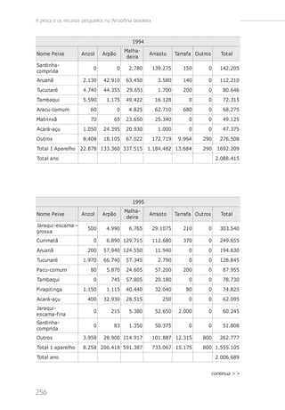 A pesca e os recursos pesqueiros na Amazônia brasileira



Jaraqui -es cama--                         1994
                         0       1.085   4.580            284.360        0        0      290.025
gros s a
                                       Mal ha-
NacuecPei xe
P om- omum         Anz ol0     Arpão 0 12.245
                                  20                  A1ras.t210 Tarr470 Out ros
                                                       r 34 o        afa       0         147a125
                                                                                         Tot . l
                                        dei ra
Sardi nha-
                           0           0     2.780        139.275      150        0      142.205
compri da
Aruanã                2.130     42.910     63.450           3.580      140        0      112.210
Tucunaré              4.740     44.355      29.651          1.700      200        0       80.646
Tambaqui              5.590      1.175     49.422          16.128        0        0       72.315
Aracu-comum               60           0     4.825         62.710      680        0       68.275
Mat ri nxã                70         65    23.650          25.340        0        0       49.125
Acará-açu             1.050     24.395     20.930           1.000        0        0       47.375
Out ros               8.408     18.105     67.022         172.719    9.964     290       276.508
Tot al 1 Aparel ho 22.878 133.360 337.515 1.184.482 13.684                     290      1692.209
Tot al ano                                                                             2.088.415




                                              1995
                                           Mal ha-
Nome Pei xe          Anz ol    Arpão                  Arras t o     Tarrafa Out ros      Tot al
                                            dei ra
Jaraqui -es cama--
                        500      4.990       6.765        29.1075      210        0      303.540
gros s a
Curi mat ã                 0     6.890 129.715            112.680      370        0      249.655
Aruanã                  200     57.940 124.550             11.940        0        0      194.630
Tucunaré              1.970     66.740     57.345           2.790        0        0      128.845
Pacu-comum                80     5.870     24.605          57.200      200        0       87.955
Tambaqui                   0        745    57.805          20.180        0        0       78.730
Pi rapi t i nga       1.150      1.115     40.440          32.040       80        0       74.825
Acará-açu               400     32.930     28.515            250         0        0       62.095
Jaraqui -
                           0        215      5.380         52.650    2.000        0       60.245
es cama-fi na
Sardi nha-
                           0         83      1.350         50.375        0        0       51.808
compri da
Out ros               3.958     28.900 114.917            101.887 12.315       800       262.777
Tot al 1 aparel ho    8.258 206.418 591.387               733.067 15.175       800 1.555.105
Tot al ano                                                                             2.006.689


                                                                                      continua >>


256
 