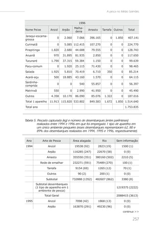 A pesca no Médio Solimões



                                                    1996
                                                 Mal ha-
Nome Pei xe             Anz ol      Arpão                   Arras t o     Tarrafa Out ros         Tot al
                                                  dei ra
Jaraqui -es cama-
                                0    2.060         7.066      396.165              0   1.850      407.141
gros s a
Curi mat ã                      0    5.085 112.415            107.270              0       0      224.770
Pi rapi t i nga          1.820       2.680        44.688       79.555              0       0      128.743
Aruanã                     970      31.895        81.935        2.850              0       0      117.650
Tucunaré                 1.790      37.315        59.384        1.150              0       0       99.639
Pacu-comum                      0    1.920        25.115       71.430              0       0       98.465
Sal ada                  1.925       5.810        70.419        6.710           350        0       85.214
Acará-açu                  500      18.885        43.160        1.570              0       0       64.115
Sardi nha-
                                0           0        540       55.857              0       0       56.397
compri da
Mat ri nxã                 550              0      2.990       41.950              0       0       45.490
Out ros                  4.358      10.170        86.090       85.076       1.322          0      187.016
Tot al 1 aparel ho      11.913 115.820 533.802                849.583       1.672      1.850 1.514.640
Tot al ano                                                                                      1.753.835



Tabela 5. Pescado capturado (kg) e número de desembarques (entre parênteses)
          realizados entre 1994 e 1996 em que foi empregado 1 tipo de aparelho em
          um único ambiente pesqueiro (esses desembarques representaram 62, 80 e
          89% dos desembarques realizados em 1994, 1995 e 1996, respectivamente).


 Ano               Arte de Pesca                Área alagada              Rio          Sem informação

1994                   Anzol                     19538 (92)             2823 (19)          1500 (1)

                      Arpão                     116285 (247)        22670 (58)                 0 (0)

                      Arrasto                   355550 (351)      380160 (502)             2210 (5)

                  Rede de emalhar               232271 (591)       75489 (270)              100 (1)

                      Tarrafa                     9154 (69)             1265 (12)              70 (1)

                      Outros                       90 (2)                200 (1)               0 (0)

                     Subtotal                   732888 (1352)     482607 (862)             3380 (8)
          Subtotal desembarques
          (1 tipo de aparelho em 1                                                     1219375 (2222)
            ambiente de pesca)
                    Total Geral                                                        2088415 (3613)

1995                   Anzol                      7098 (42)             1868 (13)              0 (0)

                      Arpão                     163870 (291)        49230 (96)                 0 (0)
                                                                                            continua >>

                                                                                                        257
 