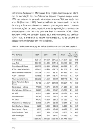 A pesca e os recursos pesqueiros na Amazônia brasileira


volvimento Sustentável Mamirauá. Essa região, formada pelas planí-
cies de inundação dos rios Solimões e Japurá, chegava a representar
18% do volume de pescado desembarcado em Tefé no início dos
anos 90 (Barthem, 1999). Sua importância foi decrescendo na medi-
da em que foram estabelecidas normas para regulamentar o acesso
de embarcações de pesca, especificamente a proibição da entrada de
embarcações com urna de gelo na área da reserva (SCM, 1996;
Barthem, 1999, ver também Batista et al. nesse volume). No período
1994-1996, a área focal da RDSM representou 6,2 % do volume de
pescado desembarcado em Tefé (Tabela 8).

Tabela 8. Desembarque anual (kg) em Tefé de acordo com as principais áreas de pesca.


                                                                                      %
                                                                               %
Área de Pesca                     1994         1995       1996      Total           Acum.
                                                                              Total
                                                                                    Total
Jacaré-Cubuá                      620.421     259.560     317.233 1.197.214    20,5   20,5
Lago Tefé                         356.480     281.038     347.942   985.460    16,9   37,5
Copeá-Janamã-Moura                156.978     232.333     174.222   563.533     9,7   47,1
RDSM - Área Subsidiária           153.415     216.960     171.330   541.705     9,3   56,4
Baixo Solimões-Tefé Canal        162.394      153.705      81.387   397.486     6,8   63,3
RDSM - Área Focal                 100.595     152.849     105.261   358.705     6,2   69,4
Atapi-Louriana-Piteira            106.212     134.160      88.069   328.441     5,6   75,0
Coraci-Pantaleão-Baixo
                                   45.485     134.917     107.865   288.267     4,9   80,0
Grande
Baixo Japurá – Várzea              77.000       78.070     16.150   171.220     2,9   82,9
Alto Solimões-Tefé Várzea          34.025       49.900     86.805   170.730     2,9   85,9
Rio Tefé                           87.915       35.990     45.260   169.165     2,9   88,8
Sistema Amanã                      33.745       78.665     28.625   141.035    2,4    91,2
Rio Juruá                          44.340       48.860     31.020   124.220     2,1   93,3
Alto Solimões-Tefé Canal           31.968       35.679     15.700    83.347    1,4    94,7
Solimões-Purus Várzea               8.200        5.000     32.830    46.030     0,8   95,5
Baixo Japurá – Canal                4.055       18.920     17.480    40.455     0,7   96,2
Solimões-Purus Canal                8.050        7.850     10.000    25.900    0,4    96,7
Sem informação                     56.984       77.575     58.971   193.530     3,3 100,0
Totais                          2.088.262 2.002.031 1.736.150 5.826.443 100,0




264
 