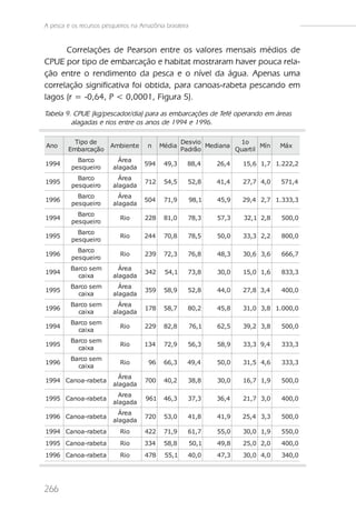 A pesca e os recursos pesqueiros na Amazônia brasileira


      Correlações de Pearson entre os valores mensais médios de
CPUE por tipo de embarcação e habitat mostraram haver pouca rela-
ção entre o rendimento da pesca e o nível da água. Apenas uma
correlação significativa foi obtida, para canoas-rabeta pescando em
lagos (r = -0,64, P < 0,0001, Figura 5).
Tabela 9. CPUE (kg/pescador/dia) para as embarcações de Tefé operando em áreas
         alagadas e rios entre os anos de 1994 e 1996.

           Tipo de                                  Desvio          1o
Ano                      Ambiente      n    Média          Mediana         Mín     Máx
         Embarcação                                 Padrão         Quartil
            Barco           Área
1994                                  594    49,3     88,4       26,4   15,6 1,7 1.222,2
          pesqueiro       alagada
            Barco           Área
1995                                  712    54,5     52,8       41,4   27,7 4,0   571,4
          pesqueiro       alagada
            Barco           Área
1996                                  504    71,9         98,1   45,9   29,4 2,7 1.333,3
          pesqueiro       alagada
            Barco
1994                        Rio       228    81,0     78,3       57,3   32,1 2,8   500,0
          pesqueiro
            Barco
1995                        Rio       244    70,8     78,5       50,0   33,3 2,2   800,0
          pesqueiro
            Barco
1996                        Rio       239    72,3     76,8       48,3   30,6 3,6   666,7
          pesqueiro
          Barco sem         Área
1994                                  342    54,1     73,8       30,0   15,0 1,6   833,3
            caixa         alagada
          Barco sem         Área
1995                                  359    58,9     52,8       44,0   27,8 3,4   400,0
            caixa         alagada
          Barco sem         Área
1996                                  178    58,7     80,2       45,8   31,0 3,8 1.000,0
            caixa         alagada
          Barco sem
1994                        Rio       229    82,8         76,1   62,5   39,2 3,8   500,0
            caixa
          Barco sem
1995                        Rio       134    72,9     56,3       58,9   33,3 9,4   333,3
            caixa
          Barco sem
1996                        Rio        96    66,3     49,4       50,0   31,5 4,6   333,3
            caixa
                            Área
1994 Canoa-rabeta                     700    40,2     38,8       30,0   16,7 1,9   500,0
                          alagada
                            Area
1995 Canoa-rabeta                     961    46,3     37,3       36,4   21,7 3,0   400,0
                          alagada
                            Área
1996 Canoa-rabeta                     720    53,0     41,8       41,9   25,4 3,3   500,0
                          alagada
1994 Canoa-rabeta           Rio       422    71,9     61,7       55,0   30,0 1,9   550,0
1995 Canoa-rabeta           Rio       334    58,8         50,1   49,8   25,0 2,0   400,0
1996 Canoa-rabeta           Rio       478    55,1     40,0       47,3   30,0 4,0   340,0




266
 