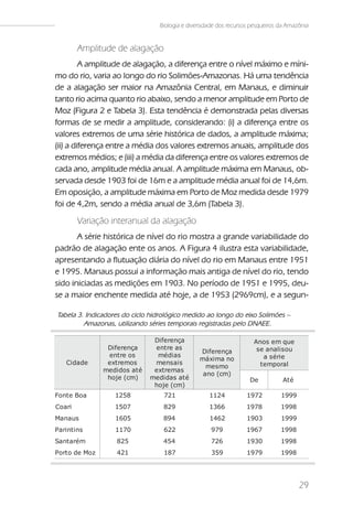Biologia e diversidade dos recursos pesqueiros da Amazônia


         Amplitude de alagação
         A amplitude de alagação, a diferença entre o nível máximo e míni-
mo do rio, varia ao longo do rio Solimões-Amazonas. Há uma tendência
de a alagação ser maior na Amazônia Central, em Manaus, e diminuir
tanto rio acima quanto rio abaixo, sendo a menor amplitude em Porto de
Moz (Figura 2 e Tabela 3). Esta tendência é demonstrada pelas diversas
formas de se medir a amplitude, considerando: (i) a diferença entre os
valores extremos de uma série histórica de dados, a amplitude máxima;
(ii) a diferença entre a média dos valores extremos anuais, amplitude dos
extremos médios; e (iii) a média da diferença entre os valores extremos de
cada ano, amplitude média anual. A amplitude máxima em Manaus, ob-
servada desde 1903 foi de 16m e a amplitude média anual foi de 14,6m.
Em oposição, a amplitude máxima em Porto de Moz medida desde 1979
foi de 4,2m, sendo a média anual de 3,6m (Tabela 3).

         Variação interanual da alagação
       A série histórica de nível do rio mostra a grande variabilidade do
padrão de alagação ente os anos. A Figura 4 ilustra esta variabilidade,
apresentando a flutuação diária do nível do rio em Manaus entre 1951
e 1995. Manaus possui a informação mais antiga de nível do rio, tendo
sido iniciadas as medições em 1903. No período de 1951 e 1995, deu-
se a maior enchente medida até hoje, a de 1953 (2969cm), e a segun-

Tabela 3. Indicadores do ciclo hidrológico medido ao longo do eixo Solimões –
         Amazonas, utilizando séries temporais registradas pelo DNAEE.

                                 Di ferença                            Anos em que
                 Di ferença      ent re as                              s e anal i s ou
                                                  Di ferença
                 ent re os        médi as                                   a s éri e
                                                  máxi ma no
    Ci dade      ext remos       mens ai s                                t emporal
                                                    mes mo
                medi dos at é    ext remas
                                                   ano (cm)
                 hoj e (cm)     medi das at é                         De          At é
                                 hoj e (cm)
Font e Boa          1258            721               1124          1972          1999
Coari               1507            829               1366          1978          1998
Manaus              1605            894               1462          1903          1999
Pari nt i ns        1170            622               979           1967          1998
Sant arém           825             454               726           1930          1998
Port o de Moz       421             187                359          1979          1998




                                                                                          29
 