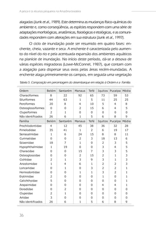 A pesca e os recursos pesqueiros na Amazônia brasileira


alagadas (Junk et al., 1989). Este determina as mudanças físico-químicas do
ambiente e, como conseqüência, as espécies respondem com uma série de
adaptações morfológicas, anatômicas, fisiológicas e etológicas, e as comuni-
dades respondem com alterações em sua estrutura (Junk et al., 1997).
       O ciclo de inundação pode ser resumido em quatro fases: en-
chente, cheia, vazante e seca. A enchente é caracterizada pelo aumen-
to do nível do rio e pela acentuada expansão dos ambientes aquáticos
na planície de inundação. No início deste período, dá-se a desova de
várias espécies migradoras (Lowe-McConnel, 1987), que contam com
a alagação para dispersar seus ovos pelas áreas recém-inundadas. A
enchente alaga primeiramente os campos, em seguida uma vegetação
Tabela 5. Composição em percentagem do desembarque em relação à Ordem e a Família.

Ordem                   Be l é m   Santarém      Manaus   Tefé   Iqui t os Pucal pa Médi a
Characiformes              8           22           92    65       73       59       53
Siluriformes              44           63            1     5       11       25       25
Perciformes               20            8            4     10       5        4        8
Osteoglossiformes          0            0            2     15       6        4        5
Clupeiformes               2            1            0     0        0        0        0
Não identificados         26            6            1     5        6        8        9
Família                 Be l é m   Santarém      Manaus   Tefé   Iqui t os Pucal pa Médi a
Prochilodontidae           4           12           45    38       36       32       28
Pimelodidae               35           41            1     2        6        19      17
Serrasalmidae              1            6           24     15       8        8       11
Curimatidae                0            0            2     3       18        13       6
Sciaenidae                18            7            1     0        2        3        5
Hypophthalmidae            1           19            0     0        3        4        5
Characidae                 0            0           15     7        3        3        5
Osteoglossidae             0            0            2     15       2        1        3
Cichlidae                  2            1            3     9        3        1        3
Anostomidae                1            4            6     1        2        2        3
Loricariidae               0            1            0     3        2        2        1
Hemiodontidae              0            0            1     1        3        2        1
Erytrinidae                2            0            0     0        1        0        1
Calichthyidae              5            0            0     0        0        0        1
Arapaimidae                0            0            0     0        4        4        1
Doradidae                  0            2            0     0        0        0        0
Clupeidae                  2            1            0     0        0        0        0
Ariidae                    3            0            0     0        0        0        0
Não identificados         26            6            1     5        6        8        9




36
 