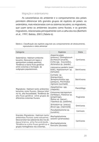 Biologia e diversidade dos recursos pesqueiros da Amazônia


          Migração e sedentarismo
        As características do ambiente e o comportamento dos peixes
permitem diferenciar três grandes grupos de espécies de peixes: os
sedentários, mais relacionadas com os sistemas lacustres; os migradores,
que usam tanto os ambientes lacustres como fluviais; e os grandes
migradores, relacionadas principalmente com a calha dos rios (Barthem
et al., 1997; Batista, 2001) (Tabela 6).


Tabela 6. Classificação das espécies segundo seu comportamento de deslocamento,
         reprodutivo e dieta alimentar.

Cat egori a                                                           Es péci es                   Di et a
                                                           Arapai ma gi gas
Sedent ári os : Habi t am ambi ent e                       (pi rarucu), Os t eogl os s um
l acus t re; Des ovam em l agos e                          bi c i rhos um (aruanã),            Carní voros
apres ent am cui dado parent al ;                          Ci c hl a s pp. (t ucunarés ),
Tendênci a a bai xo fl uxo genét i co                      As t ronot us s p. (acarás )
ent re s i s t emas e formação de                          Li pos s arc us pardal i s (acari
s ubgrupos popul aci onai s .                              bodó), Hopl os t ernum s p.         Det ri t í voros
                                                           (t amuat á)
                                                           Curi mat a s p.
                                                           (branqui nhas ),
                                                           Semaproc hi l odus s pp.            Det ri t í voros
                                                           (jaraqui s ), Proc hi l odus
                                                           ni gri c ans (curi mat ã)
                                                           Hi popht al mus s pp.
Mi gradores : Habi t am t ant o ambi ent es                                                    Pl anct ófago
                                                           (maparás )
l a cus t re s como fl uvi a i s ; De s ova t ot a l
                                                           Colossoma macropomum
no ri o, al t a fecundi dade; Tendênci a da
                                                           (t ambaqui ), Pi arac t us s p.
a l t o f l uxo g e né t i co e nt re g rup o s d e
                                                           (pi rapi t i nga),                   Frugí voros
di ferent es s i s t emas fl uvi ai s .
                                                           Myl eus s p. (pacus ) ,
                                                           T ri port eus s p. (s ardi nha)
                                                           Sc hi zodum s p. (aracus )
                                                                                               Omní voros
                                                           Bri c on s pp. (mat ri nchã)
                                                           Ps eudopl at ys t oma s p.
                                                                                                Carní voro
                                                           (s urubi ns )
Gra n d e s Mi g ra d o re s : H a b i t a m t a n t o
                                                           Brac hypl at ys t oma
a mb i e n t e s f l u vi a i s co mo e s t u a ri n o ;
                                                           vai l ant i i (pi ramut aba)
Des ova t ot al nas cabecei ras dos ri os de
                                                                                               Carní voros
á g u a b ra n c a , a l t a f e c u n d i d a d e .
                                                           Brac hypl at ys t oma
Te n d ê n c i a a a l t o f l u x o g e n é t i c o e
                                                           fl avi c ans (dourada)
grupos homogêneos nos s i s t emas .



                                                                                                             39
 