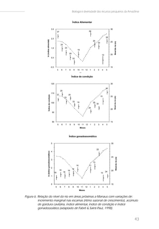 Biologia e diversidade dos recursos pesqueiros da Amazônia




Figura 6. Relação do nível do rio em áreas próximas a Manaus com variações de:
          incremento marginal nas escamas (ritmo sazonal de crescimento), acúmulo
          de gordura cavitária, índice alimentar, índice de condição e índice
          gonadossoático (adaptado de Fabré & Saint-Paul, 1998).


                                                                                       43
 