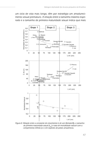 Biologia e diversidade dos recursos pesqueiros da Amazônia


um ciclo de vida mais longo, têm por estratégia um amadureci-
mento sexual prematuro. A relação entre o tamanho máximo espe-
rado e o tamanho de primeira maturidade sexual indica que mais




Figura 8. Relação entre a constante de crescimento k de von Bertalanffy, o tamanho
          de primeira maturidade sexual (L50) e taxa de mortalidade natural com o
          comprimento infinito (L∞) em espécies de peixes amazônicos.


                                                                                        47
 