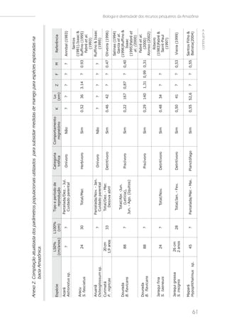 Anexo 2. Compilação atualizada dos parâmetros populacionais utilizados para subsidiar medidas de manejo para espécies exploradas na
              bacia Amazônica.


                            L50%      L100%     Tipo e período de     Categoria     Comportamento           Lα
     Espécie                                                                                         K             Z     F    M       Referência
                          (cm/anos)    (cm)        reprodução          trófica        migratório           (em)
     Acará                                    Parcelada/Dez. - Jul.
                              ?         ?                              Onívoro          Não          ?      ?      ?     ?    ?     Annibal (1983)
     Astronotus sp.                            Cuidado parental
                                                                                                                                        Santos
                                                                                                                                    (1981).Isaac &
     Aracu
                             24        30          Total/Mar.          Herbívoro         Sim        0.52   36     3.14   ?   0.93   Ruffino (1995)
     S. fasciatus
                                                                                                                                      Fabré et al.
                                                                                                                                        (1993)
     Aruanã                                   Parcelada/Nov. - Jan.                                                                 Ruffino & Isaac
                                        ?                              Onívoro          Não          ?      ?      ?     ?    ?
     Osteoglossum sp.                           Cuidado parental                                                                        (1995)
     Curimatá               20 cm               Total/Dez. - Mar.
                                       33                             Detritívoro        Sim        0.46   42      ?     ?   0.47   Oliveira (1996)
     P. nigricas           1,9 anos               Desova abril
                                                                                                                                   Salinas (1994)
                                                                                                                                     García et al.
                                                Total/Abr. -Jun.
     Dourada                                                                                                                      (1996)Ruffino &
                             88         ?           (Letícia),         Piscívoro         Sim        0,22   167    0,87   ?   0,40
     B. flavicans                                                                                                                       Isaac
                                              Jun. - Ago. (Iquitos)
                                                                                                                                   (1995)Fabré et
                                                                                                                                      al. (2000)
                                                                                                                                     Fabré et al.
     Dourada
                             88         ?                              Piscívoro         Sim        0,29   140    1,31 0,99 0,31       (2000)
     B. flavicans
                                                                                                                                    Alonso (2002)
                                                                                                                                       Ribeiro
     Jaraqui fina                                                                                                                   (1983)Fabré &
                             24         ?          Total/Nov.         Detritívoro        Sim        0.48   34      ?     ?
     S. taeneuis                                                                                                                      Saint-Paul
                                                                                                                                       (1997)

     Jaraqui grossa        26 cm
                                       28       Total/Jan. - Fev.     Detritívoro        Sim        0,50    41     ?     ?   0,53    Vieira (1999)
     S. insignis           2 anos

     Mapará                                                                                                                         Santos Filho &
                             45         ?     Parcelada/Mar. - Mai.   Planctófago        Sim        0,55   52,6    ?     ?   0,55
     Hypophthalmus sp.                                                                                                              Batista(2004)
                                                                                                                                                      Biologia e diversidade dos recursos pesqueiros da Amazônia




61
                                                                                                                                        continua>>
 