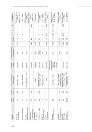 L50%    L100%    Tipo e período de         Categoria       Comportamento           Lα
     Espécie                                                                                          K             Z     F    M        Referência




62
                           (cm)    (cm)       reprodução              trófica          migratório           (em)
                                                                                                                                     Villacorta-Correa
     Matrinxã
                           16      43       Total/Dez. - Jan.        Frugívoro            Sim        0.68   120     ?     ?    ?           (1987)
     B. cephalus
                                                                                                                                      Batista (2001)

     Pacu M. duriventri    15     19.2       Total/Dez.-Mar.          Onívoro             Sim         ?      ?      ?     ?    ?       Junk (1985)
                                                                                                                                     Ruffino & Isaac
     Pescada
                           23             Parcelada/Dez. - Nov.       Onívoro            Não          ?      ?                           (1995)
     P.squamosissimus.
                                                                                                                                     Annibal (1983)
     Piracatinga                                                                                                                         Lozano
                           43      28                                 Onívoro              ?         0,41   43                0,47
     C. macropterus                                                                                                                    Perez (1999)
     Piramutaba
                           55       ?            Total?               Piscívoro           Sim        0,14   110                        Pirker (2001)
     B. vailantii
                                          Parcelada/Nov. - Jan.                           Sim                                        Ruffino & Isaac
     Pirarucu A . gigas   165     19,5                                Piscívoro                      0,16   205     ?     ?    ?
                                            Cuidado parental                            restrito                                         (1995)
     Sardinha
                           ?        ?        Total/Dez.-Mar.          Onívoro             Sim         ?      ?      ?     ?    ?       Junk (1985)
     T riportheus sp.
     Surubim                                                                                                                         Ruffino & Isaac
                           75       ?             Total               Piscívoro           Sim        0.32   179    2.40   ?   0.51
                                                                                                                                                         A pesca e os recursos pesqueiros na Amazônia brasileira




     P. fasciatus                                                                                                                        (1995)
                                                                   Zooplanctófago
                                                                   (jovens e semi-                                                   Isaac & Ruffino
     Tambaqui
                           56       ?       Total/Dez. - Mar.          adultos)           Sim        0.22   119    1.39 0.94 0.44      (1996)Viera
     C. macropomum
                                                                      Frugívoro                                                       et al. (1999)
                                                                      (adultos)
     Tambaqui                               Set. - Fev. Varia                                                                        Villacorta Correa
                           62      76                                                     Sim        0,16   92,3
     C. macropomum                          geograficamente                                                                                (1997)
     Tucunaré                             Parcelada/Dez. - Jul.                                                                      Ruffino & Isaac
                           35      69                                 Piscívoro                      0.36    71    2.13   ?   0.69
     Cichla spp.                           Cuidado parental                                                                              (1995)
     Tucunaré                             Parcelada /Out. - Abr.
                          19,75    24                                Carnívoro           Não         0,23    41                       Corrêa (1998)
     C. monoculus                             Pico em Fev.
 