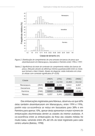 Exploração e manejo dos recursos pesqueiros da Amazônia




Figura 2. Distribuição de comprimento de uma amostra de barcos de pesca que
         desembarcaram em Manacapuru, Itacoatiara e Parintins entre 1996 e 1997.

Tabela 2. Significância do teste de contraste do comprimento médio dos barcos de
         pesca, efetuado através da diferença mínima quadrada (LSD) entre os níveis
         que formam o fator Cidade. Abaixo da diagonal, estão indicados em cinza
         as células com contraste significativo (P<0,05).

                                         {MCP}        {ITA}        {PAR}        {MAN}
         Ci dade
                                        13,309        13,723       12,063       14,112
      Manacapuru            {MCP}                     0,485        0,013         0,057
       It acoat i ara       {ITA}        0,485                     0,004         0,441
        Pari nt i ns        {PAR}        0,013        0,004                     <0,001
         Manaus            {MAN}         0,057        0,441       <0,001



       Das embarcações registradas para Manaus, observou-se que 60%
delas também desembarcaram em Manacapuru, entre 1994 e 1996,
porém esta co-ocorrência se reduz em Itacoatiara para 38% e em
Parintins para apenas 10%, apesar desta apresentar o maior número de
embarcações discriminadas dentre as cidades do interior avaliadas. A
co-ocorrência entre as embarcações da frota das cidades médias foi
muito baixa, variando entre 2% até 6% do total registrado para cada
centro urbano (Batista, 1998).


                                                                                       75
 