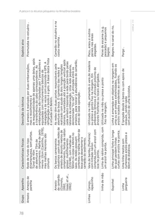 g               p




78
     Grupo     Aparel ho              Caract erí s t i cas fí s i cas      Des cri ção da t écni ca                                      Es péci e al vo
     Arras t o Arras t o de           Rede de fundo do t i po              O arras t o é real i z ado por duas embarcações ,       Pi ramut aba no es t uári o .
               parel ha               di namarques a, s em port as .       mas o recol hi ment o é
                                      Túnel de 45m                         de res pons abi l i dade de apenas uma del as , após
                                      de abert ura e 75m de                a t rans ferênci a do cabo corres pondent e. As
                                      compri ment o. Mal ha de pel o       embarcações s ão t ri pul adas por 7 pes cadores e
                                      menos 10cm (Cas t i l ho, 1978),     equi padas com i ns t rument os bás i cos de
                                      mas mal has menores s ão             navegação e às vez es com ecos onda e GPS. A
                                      comuns                               refri geração a bordo é a gel o. A bas e des t a frot a
                                                                           é s i t uada em Bel ém.
               Arras t o              Os barcos camaroeiros                As redes t êm duas port as res pons ávei s pel a              Camarão no es t uári o e na
               de camarão             industriais usam duas redes de       abert ura da boca. O i çament o das redes é                   cos t a mari nha .
               (Connol y,             arrasto de dezoito metros de         real i z ado com aj uda de doi s l ongos t angões
               1992;                  comprimento, feitas de náilon        l at erai s , l evant ados at é a pos i ção vert i cal após
               I s a a c e t a l .,   grosso multifilamento                cada arras t o t raz endo a rede para bordo pel as
               1992)                  (210/48), com malhas de              l at erai s da embarcação. Uma rede pequena,
                                      50mm no corpo e 44mm no              denomi nada “t ry net ”, é ut i l i z ada ent re os
                                      saco. As redes possuem               arras t os , para t es t ar a abundânci a de camarão,
                                                                                                                                                                          A pesca e os recursos pesqueiros na Amazônia brasileira




                                      correntes na tralha inferior da      ant es de cada operação .
                                      boca para desenterrar o
                                      camarão do sedimento.
     Li nhas   Cani ço,               Vara de bambu (fl echei ra)          Ut i l i z ado na mão, amarrado à vara de madei ra            Pacu, aracu e out ros
               rapaz i nho            com l i nhade nái l on               ou pres o a pont o fi xo na margem. Em                        pei xes nas áreas
                                      compri da,com um anz ol com          ambi ent es l ênt i cos é ut i l i z ado próxi mo de          a l a ga da s .
                                      i s ca na pont a.                    árvores frut í feras ou l ocai s abri gados .
               l i nha de mão         Li nha de náilon compri da, com Ut i l i z ada na mão ou pres a a pont o                           Pei xe de es cama (e.g.
                                      um anz ol na pont a.            fi xo na margem.                                                   pes cada) e pequenos
                                                                                                                                         bagres
               Es pi nhel             Li nha pri nci pal fort e e l onga   Li nha é amarrada em obj et os na margem em                   Bagres no canal do ri o.
                                      da qual pendem l i nhas              uma ou em ambas ext remi dades , fi cando os
                                      curt as com anz ói s na pont a.      anz ói s i s cados pendent es ao cent ro.
               Li nha                 Uma linha mestra com                 É l ançada des de o barco ou com apoi o de                    Pargo .
               parguei ra             numerosos anzóis presos a            caí ques , s endo i çada
                                      60cm de distância.                   com auxí l i o de uma bi ci cl et a.
                                                                                                                                                            continua >>
 